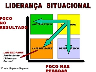 FOCO NAS PESSOAS FOCO NO  RESULTADO Fonte: Sapiens Sapiens AUTOCRÁTICO EDUCADOR LAISSEZ-FAIRE DEMOCRÁTICO LIDERANÇA  SITUACIONAL LAISSEZ-FAIRE Ausência de  Liderança Formal 