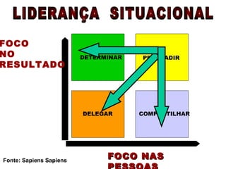 FOCO NAS PESSOAS FOCO NO  RESULTADO Fonte: Sapiens Sapiens DETERMINAR PERSUADIR DELEGAR COMPARTILHAR LIDERANÇA  SITUACIONAL 
