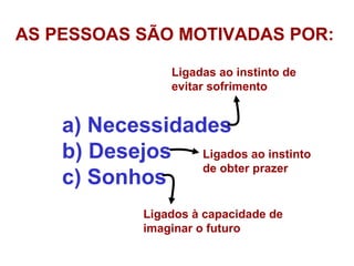 Necessidades Desejos Sonhos Ligadas ao instinto de evitar sofrimento Ligados ao instinto de obter prazer AS PESSOAS SÃO MOTIVADAS POR: Ligados à capacidade de imaginar o futuro 