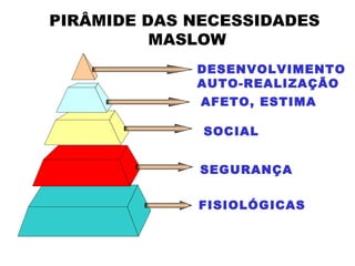 PIRÂMIDE DAS NECESSIDADES  MASLOW SOCIAL AFETO, ESTIMA DESENVOLVIMENTO AUTO-REALIZAÇÃO FISIOLÓGICAS SEGURANÇA 