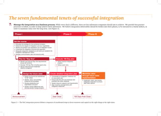 The seven fundamental tenets of successful integration
7.	 Manage the integration as a business process. While every deal is different, there are key milestones companies should aim to achieve. We provide best practice
processes to follow, in order to help achieve these milestones. We believe integration deliverables should be broken into three phases, to be executed in a timely fashion, in
order to maximise value over the long term. (see Figure 3).
Deal Close 100 Days Post CloseAnnouncement
Phase I Phase II Phase III
• Identify and execute Day One requirements
across all functions
• Develop 100 Day Plan including quick wins
• Secure resources and implement
retention programs
• Articulate the strategy for the combined company
• Determine the degree of integration and non-negotiables
• Identify and protect core operations out of integration scope
• Customise the integration structure and approach
• Designate integration leadership at all levels and establish the
Integration Management Office
• Develop communication plan and execute early
Design the future state
• Design functional and operational
“to be” states
• Identify, value, and prioritise
initiatives and synergies
• Develop leadership and
organisation structure
• Assess cultural differences and
develop people change program
Create detailed integration plan
• Consolidate all integration initiatives into
an executable plan
• Ensure plan fits with core business and
prioritise with other initiatives
• Assess resource capacity and requirements
• Align incentive arrangements with
integration objectives
• Deliver tactical integration
projects
• Deliver quick wins
Maximise value
through future state
implementation
• Implement, track, and monitor
integration execution to ensure
deal value capture
Execute 100 Day plan
Set the course
Plan for “Day One”
Figure 3 — The PwC integration process follows a sequence of coordinated steps to focus resources and capital on the right things at the right times.
 