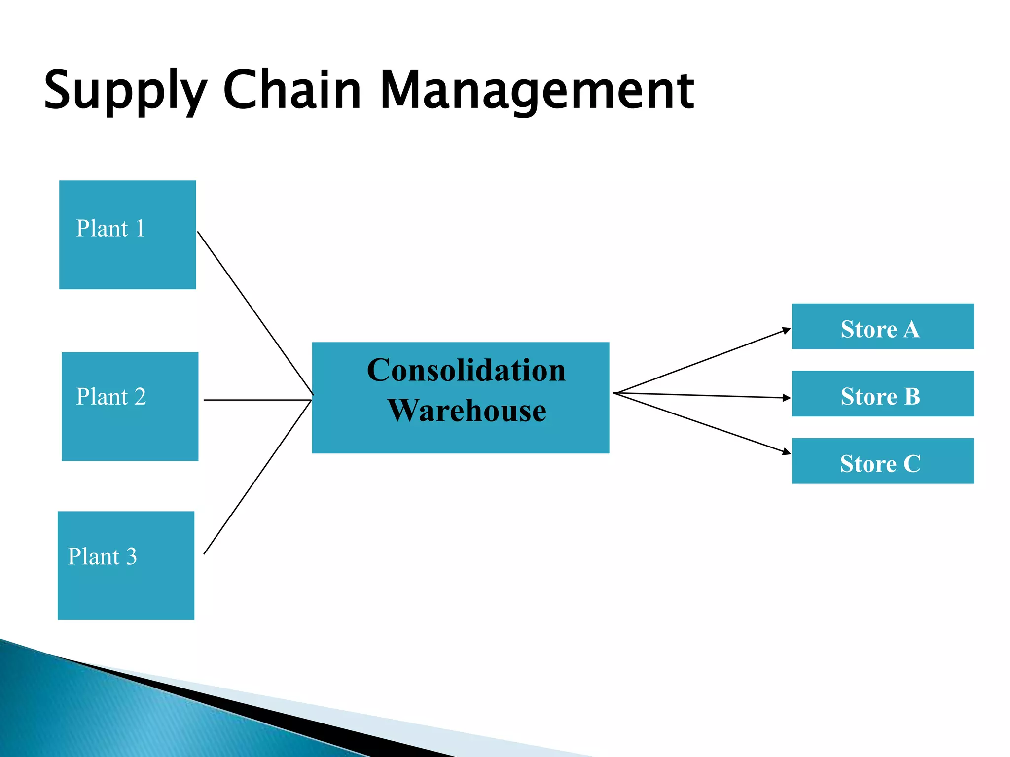 Plant 1
Plant 2
Plant 3
Consolidation
Warehouse Store B
Store C
Store A
Supply Chain Management
 