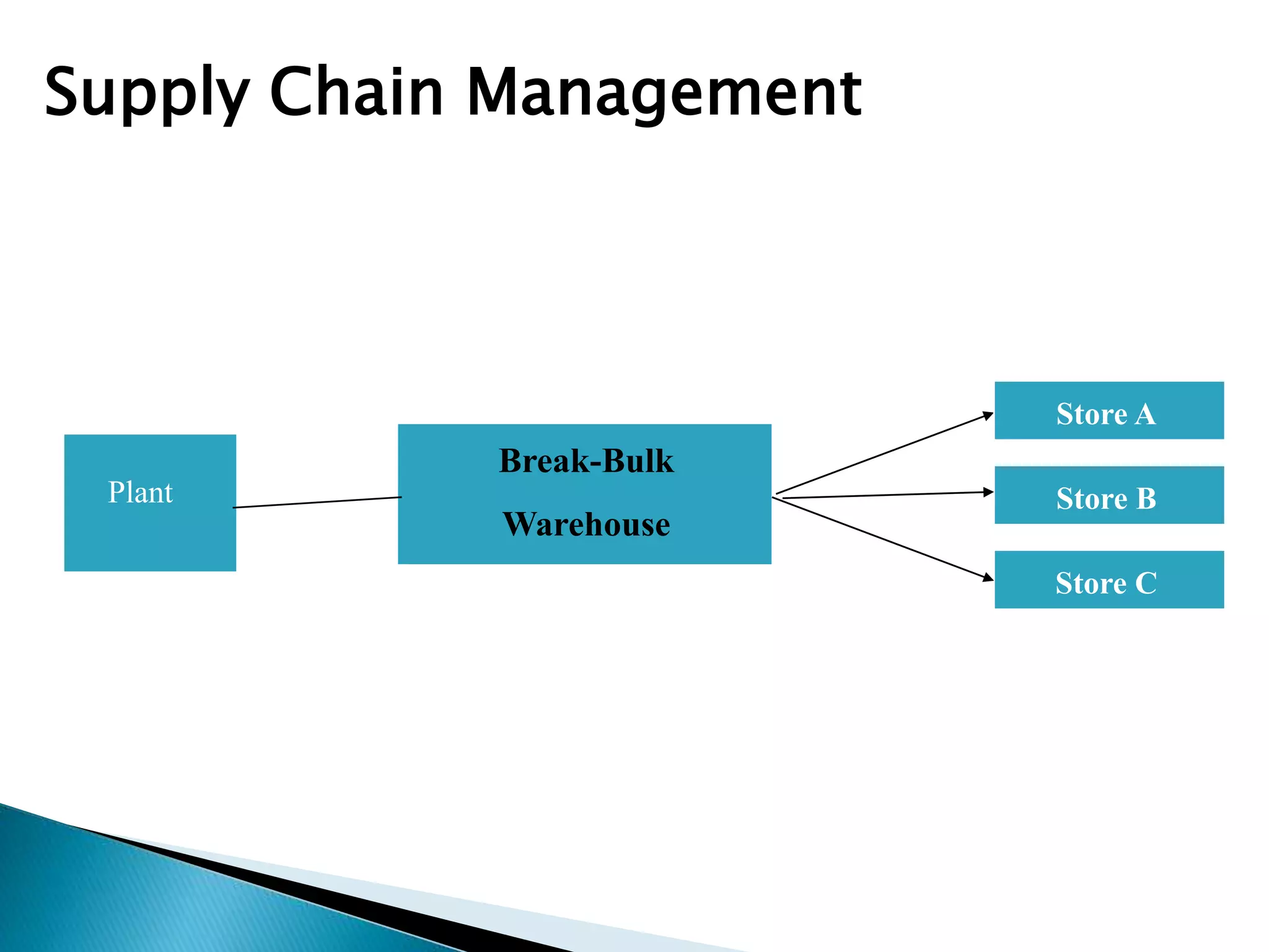 Plant
Break-Bulk
Warehouse
Store B
Store C
Store A
Supply Chain Management
 
