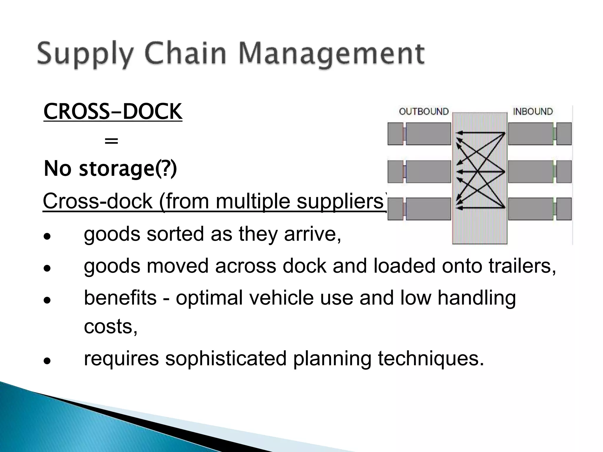 CROSS-DOCK
=
No storage(?)
Cross-dock (from multiple suppliers):
● goods sorted as they arrive,
● goods moved across dock and loaded onto trailers,
● benefits - optimal vehicle use and low handling
costs,
● requires sophisticated planning techniques.
 