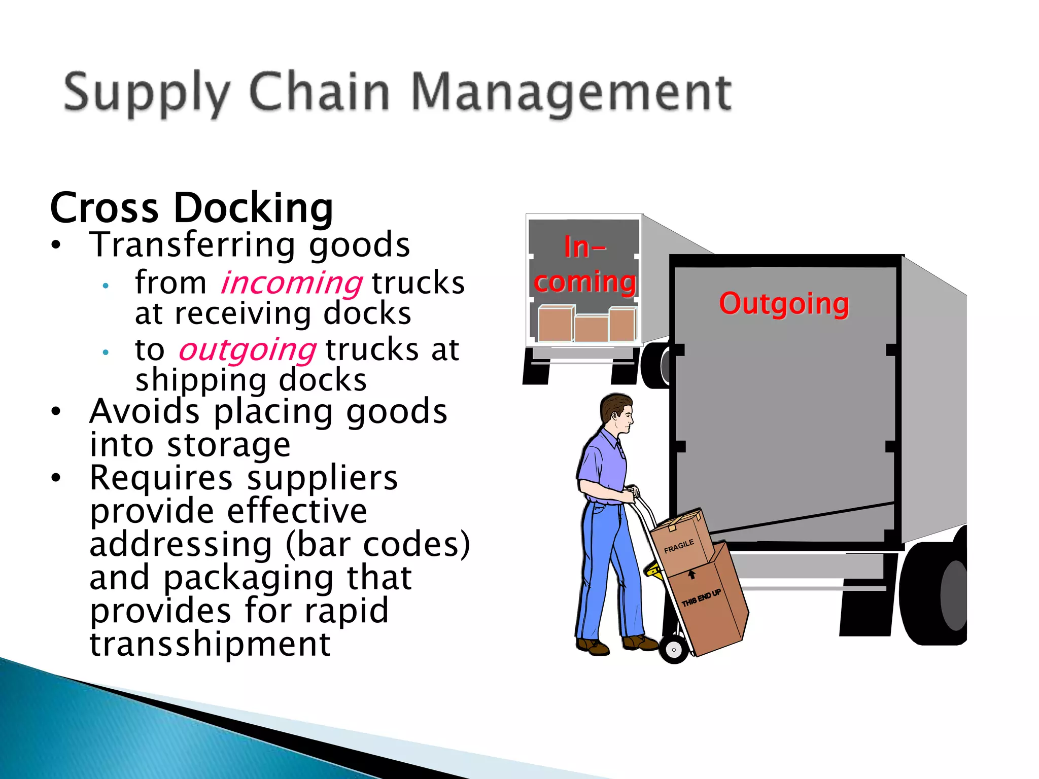 Cross Docking
• Transferring goods
• from incoming trucks
at receiving docks
• to outgoing trucks at
shipping docks
• Avoids placing goods
into storage
• Requires suppliers
provide effective
addressing (bar codes)
and packaging that
provides for rapid
transshipment
In-
coming
Outgoing
 