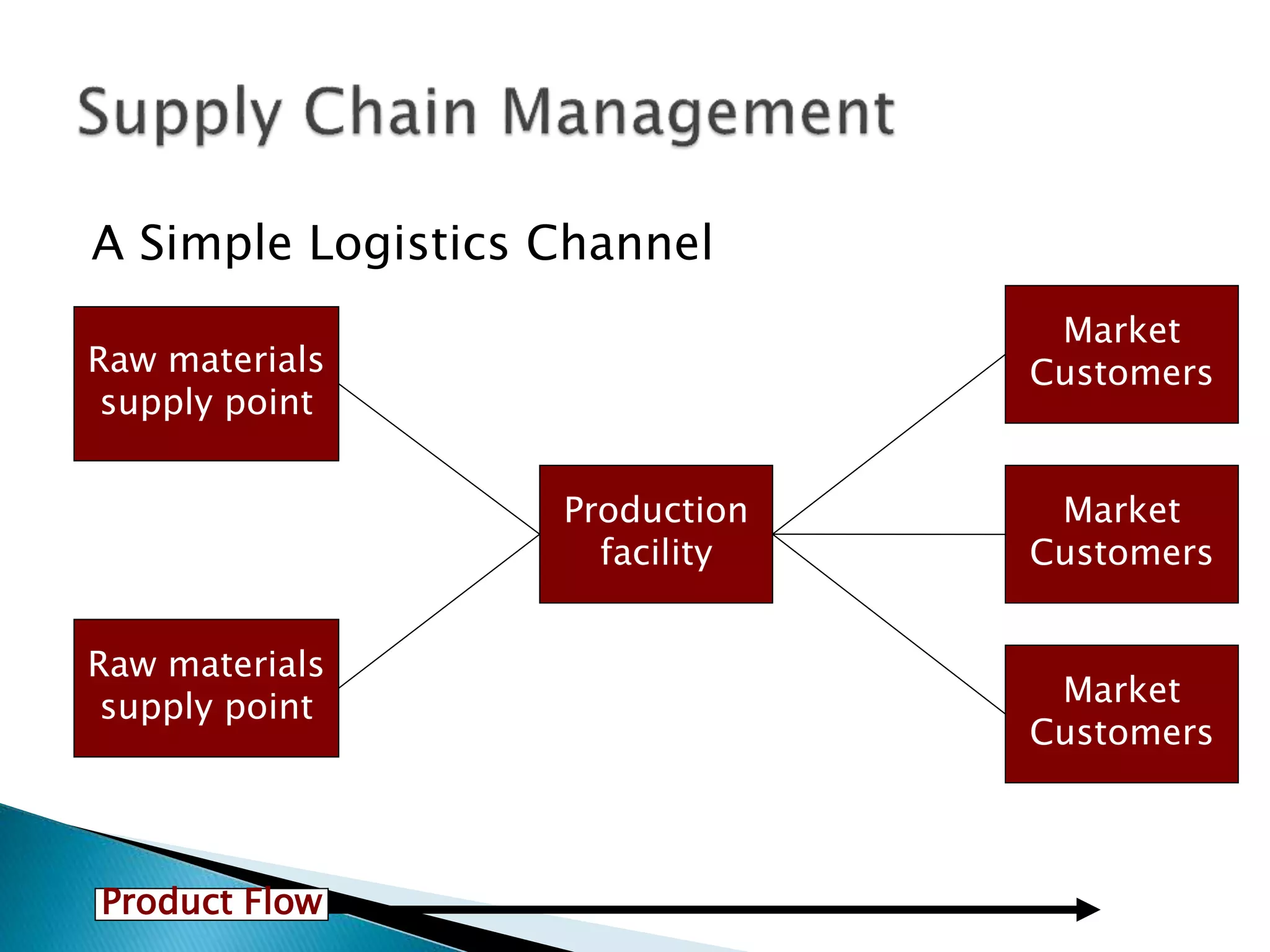 A Simple Logistics Channel
Raw materials
supply point
Raw materials
supply point
Production
facility
Market
Customers
Market
Customers
Market
Customers
Product Flow
 