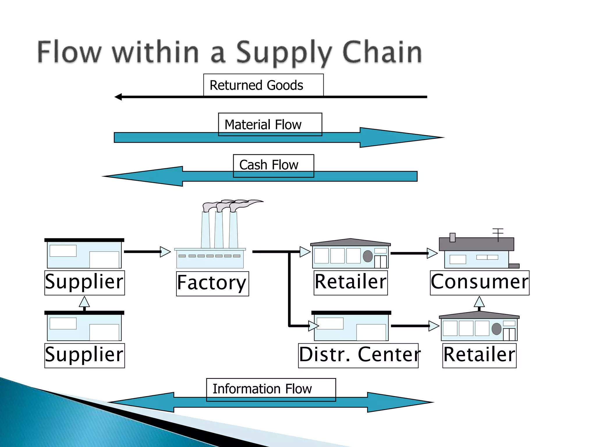 Cash Flow
Material Flow
Consumer
Retailer
FactorySupplier
Supplier Distr. Center
Retailer
Information Flow
Returned Goods
 