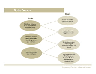 Order Process
You call the toll free 
placing you enquiry
Mkt. Exec. visits you 
to fill in your details 
and design brief.
Site measurements 
taken. Design team 
makes design options 
and estimates
PFIPL
Client
You confirm and 
engage our services
Design confirmation 
and issuing PO. 
Payments made as per                                                
terms
Manufacturing and 
site installation Joint inspection and 
final handover. 
Payment of balance 
handed over to 
installation team
Professional Furniture Industries Pvt. Ltd.
 