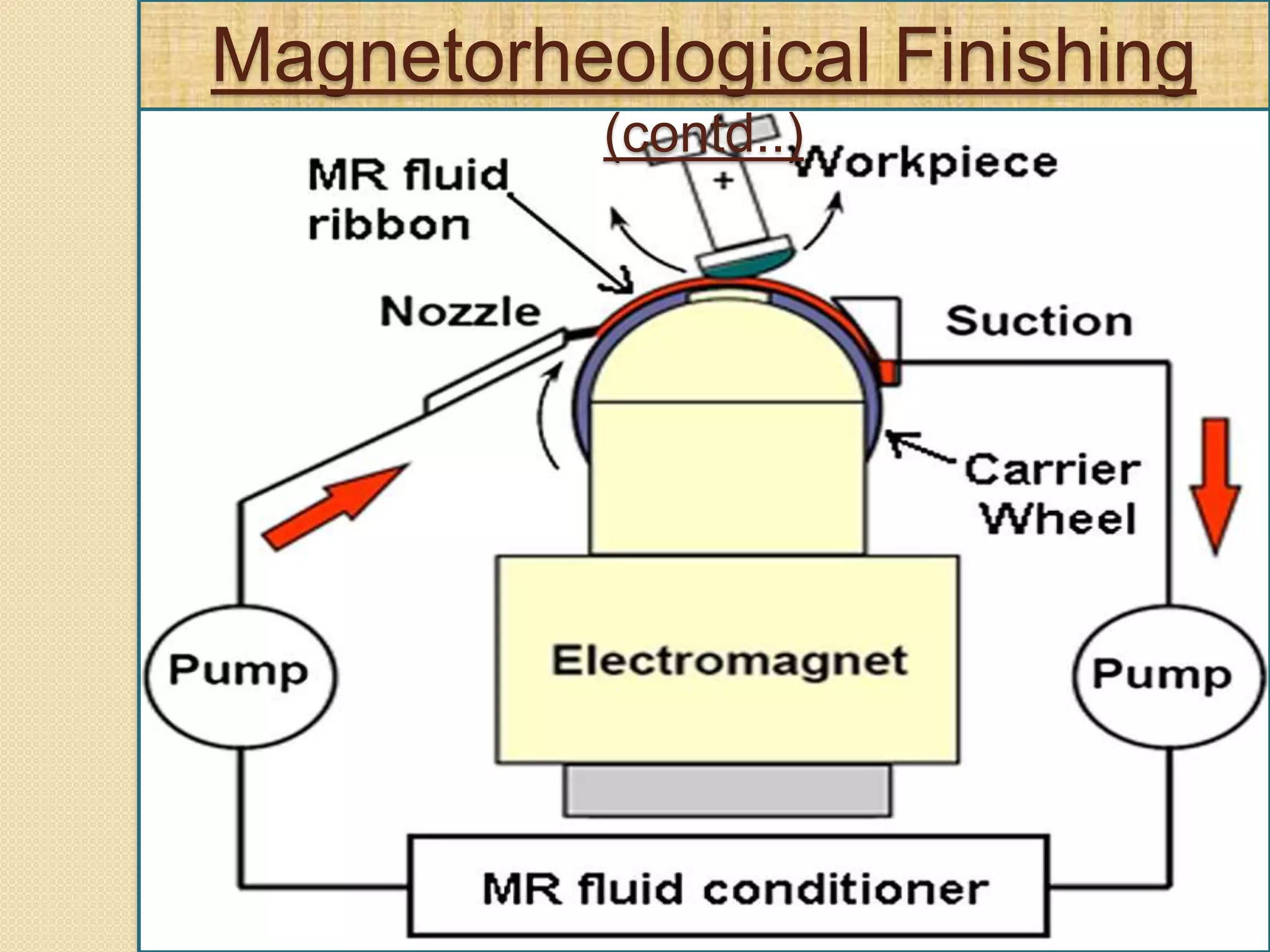 Magnetorheological Finishing
(contd..)
 