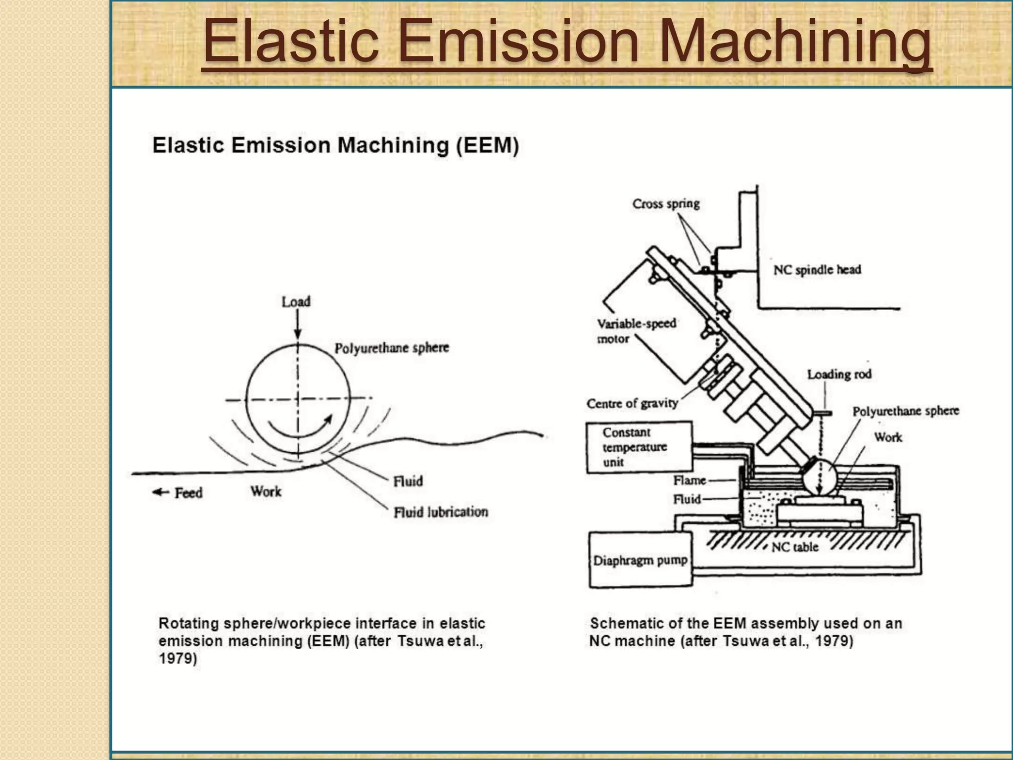 Elastic Emission Machining
(contd..)
 