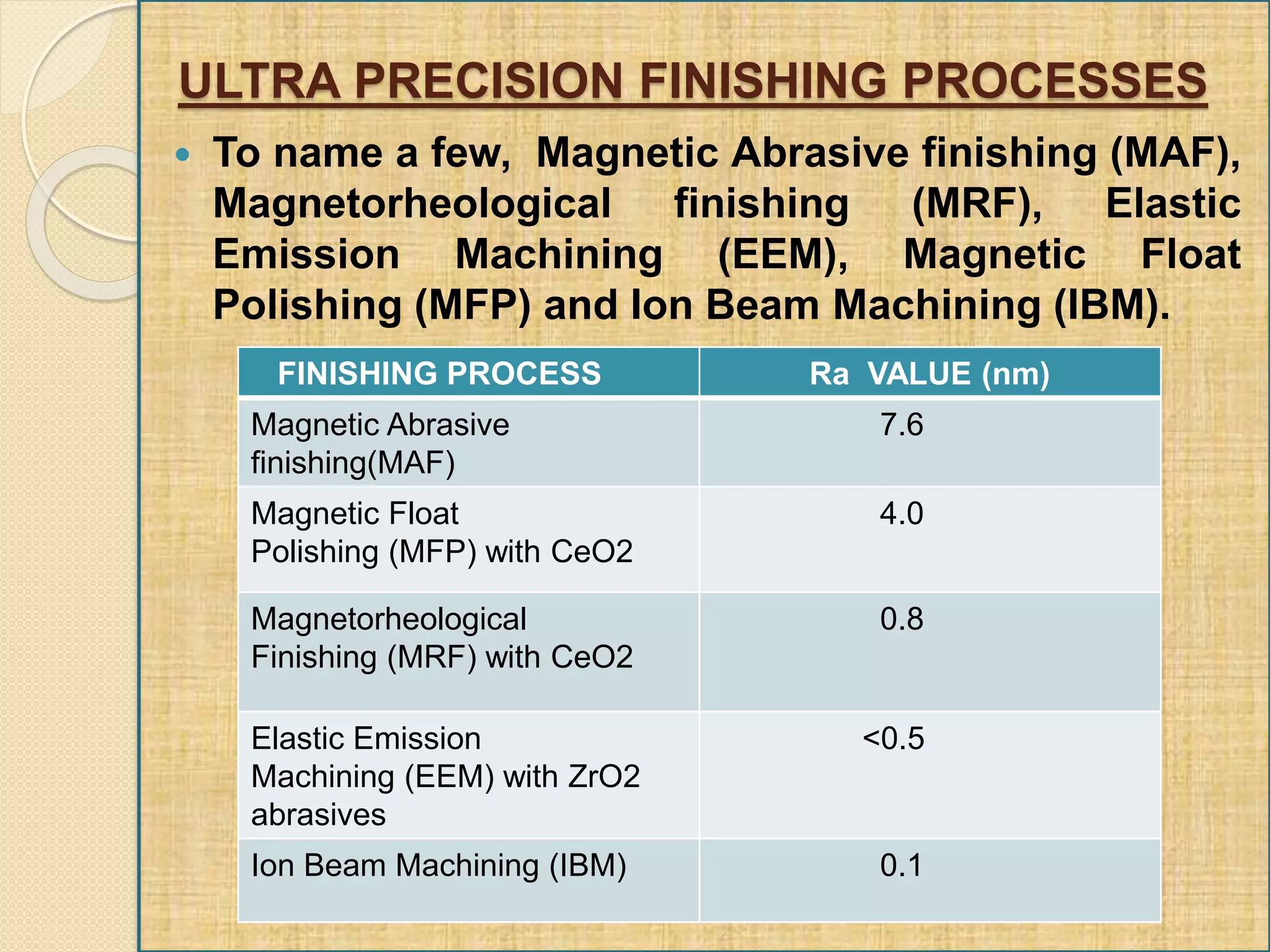  To name a few, Magnetic Abrasive finishing (MAF),
Magnetorheological finishing (MRF), Elastic
Emission Machining (EEM), Magnetic Float
Polishing (MFP) and Ion Beam Machining (IBM).
ULTRA PRECISION FINISHING PROCESSES
FINISHING PROCESS Ra VALUE (nm)
Magnetic Abrasive
finishing(MAF)
7.6
Magnetic Float
Polishing (MFP) with CeO2
4.0
Magnetorheological
Finishing (MRF) with CeO2
0.8
Elastic Emission
Machining (EEM) with ZrO2
abrasives
<0.5
Ion Beam Machining (IBM) 0.1
 
