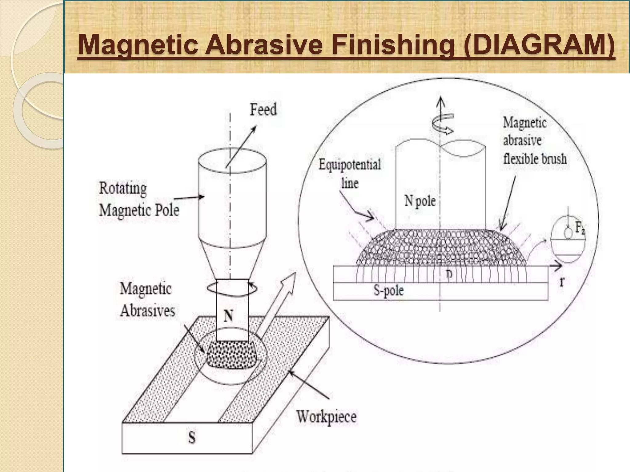 Magnetic Abrasive Finishing (DIAGRAM)
 