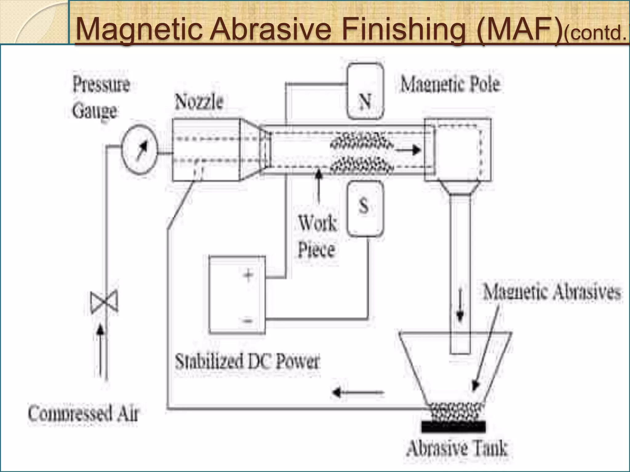 Magnetic Abrasive Finishing (MAF)(contd.)
 