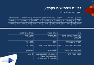 ‫בקרקע‬ ‫ושימושים‬ ‫זכויות‬
‫ע‬ ‫שטחים‬ ‫חלוקת‬"‫תב‬ ‫פ‬"‫ע‬
13
 