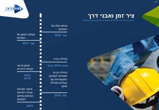 ‫דרך‬ ‫ואבני‬ ‫זמן‬ ‫ציר‬
‫בניית‬ ‫תחילת‬
‫למתחם‬ ‫תשתיות‬,
‫עם‬ ‫התקשרויות‬
‫ותחילת‬ ‫קבלנים‬
‫שיווק‬
2014
‫תוכניות‬ ‫אישור‬
‫לפיתוח‬ ‫עבודה‬
‫ומיתוג‬ ‫המתחם‬
‫המתחם‬
‫פרטני‬ ‫תכנון‬
‫היתרים‬ ‫וקבלת‬
‫בנייה‬ ‫תחילת‬
‫של‬ ‫ראשון‬ ‫אכלוס‬
‫המתחם‬
‫של‬ ‫מלא‬ ‫אכלוס‬
‫המתחם‬
‫סוף‬2015
‫אמצע‬
2016
‫אמצע‬2016‫ואילך‬
‫סוף‬2017
‫סוף‬2020
17
 