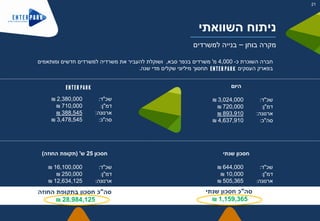 ‫כ‬ ‫השוכרת‬ ‫חברה‬-4,000‫מ‬'‫סבא‬ ‫בכפר‬ ‫משרדים‬,‫ומותאמים‬ ‫חדשים‬ ‫למשרדים‬ ‫משרדיה‬ ‫את‬ ‫להעביר‬ ‫ושוקלת‬
‫שנה‬ ‫מדי‬ ‫שקלים‬ ‫מיליוני‬ ‫תחסוך‬ ‫העסקים‬ ‫בפארק‬.
‫שכ‬"‫ד‬:2,380,000₪
‫דמ‬"‫ן‬:710,000₪
‫ארנונה‬:388,545₪
‫סה‬"‫כ‬:3,478,545₪
‫היום‬
‫שכ‬"‫ד‬:3,024,000₪
‫דמ‬"‫ן‬:720,000₪
‫ארנונה‬:893,910₪
‫סה‬"‫כ‬:4,637,910₪
‫שנתי‬ ‫חסכון‬
‫שכ‬"‫ד‬:644,000₪
‫דמ‬"‫ן‬:10,000₪
‫ארנונה‬:505,365₪
‫חסכון‬25‫ש‬'(‫החוזה‬ ‫תקופת‬)
‫שכ‬"‫ד‬:16,100,000₪
‫דמ‬"‫ן‬:250,000₪
‫ארנונה‬:12,634,125₪
‫השוואתי‬ ‫ניתוח‬
‫בוחן‬ ‫מקרה‬–‫למשרדים‬ ‫בנייה‬
21
‫סה‬"‫שנתי‬ ‫חסכון‬ ‫כ‬
1,159,365₪
‫סה‬"‫החוזה‬ ‫בתקופת‬ ‫חסכון‬ ‫כ‬
28,984,125₪
 