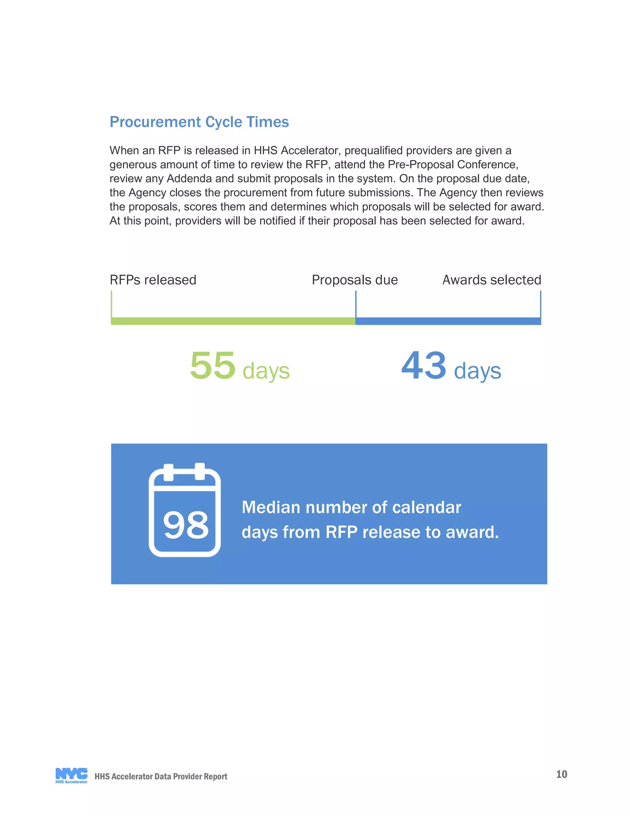 10HHS Accelerator Data Provider Report
Procurement Cycle Times
When an RFP is released in HHS Accelerator, prequalified providers are given a
generous amount of time to review the RFP, attend the Pre-Proposal Conference,
review any Addenda and submit proposals in the system. On the proposal due date,
the Agency closes the procurement from future submissions. The Agency then reviews
the proposals, scores them and determines which proposals will be selected for award.
At this point, providers will be notified if their proposal has been selected for award.
Median number of calendar
days from RFP release to award.98
55 days 43 days
RFPs released Proposals due Awards selected
 