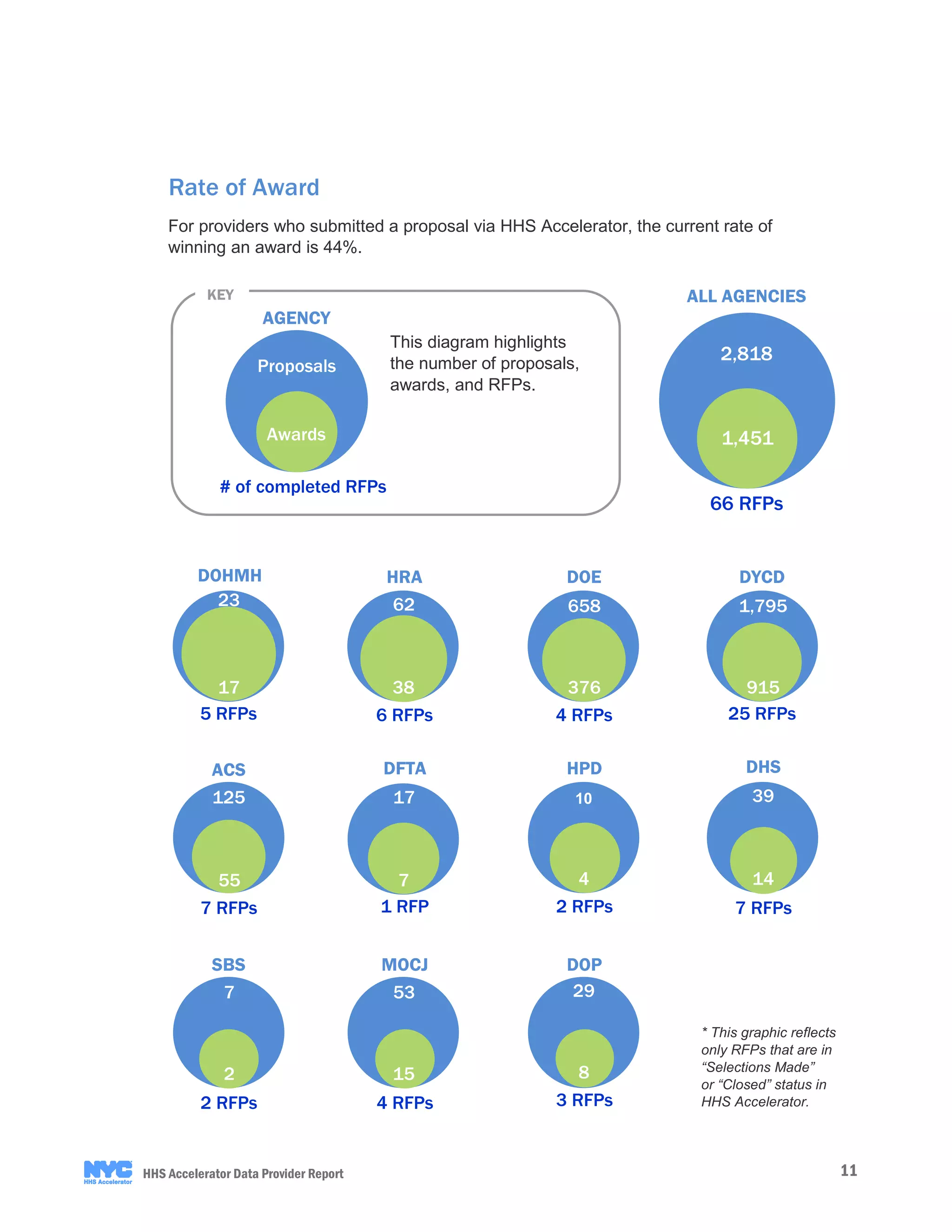 11HHS Accelerator Data Provider Report
For providers who submitted a proposal via HHS Accelerator, the current rate of
winning an award is 44%.
Rate of Award
3 RFPs
29
8
DOP
53
4 RFPs
15
MOCJ
7
2 RFPs
2
SBS
39
14
7 RFPs
DHS
10
4
2 RFPs
HPD
17
7
1 RFP
DFTA
125
55
7 RFPs
ACS
658
376
4 RFPs
DOE
62
38
6 RFPs
HRA
23
17
5 RFPs
DOHMH
25 RFPs
1,795
915
DYCD
# of completed RFPs
Proposals
Awards
AGENCY
KEY
This diagram highlights
the number of proposals,
awards, and RFPs.
66 RFPs
2,818
1,451
ALL AGENCIES
* This graphic reflects
only RFPs that are in
“Selections Made”
or “Closed” status in
HHS Accelerator.
 