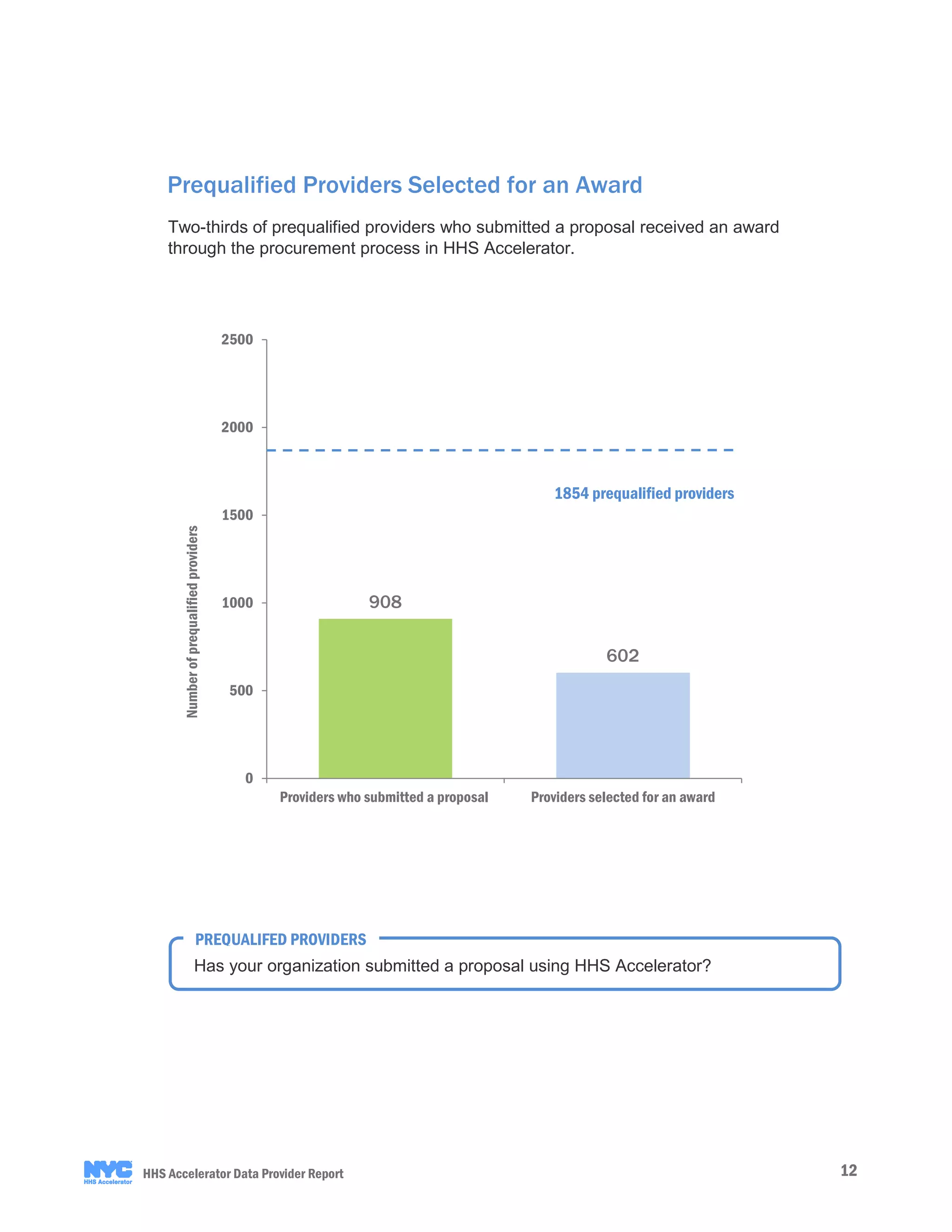 12HHS Accelerator Data Provider Report
908
602
0
500
1000
1500
2000
2500
Providers who submitted a proposal Providers selected for an award
Prequalified Providers Selected for an Award
Has your organization submitted a proposal using HHS Accelerator?
PREQUALIFED PROVIDERS
1854 prequalified providers
Two-thirds of prequalified providers who submitted a proposal received an award
through the procurement process in HHS Accelerator.
Numberofprequalifiedproviders
 