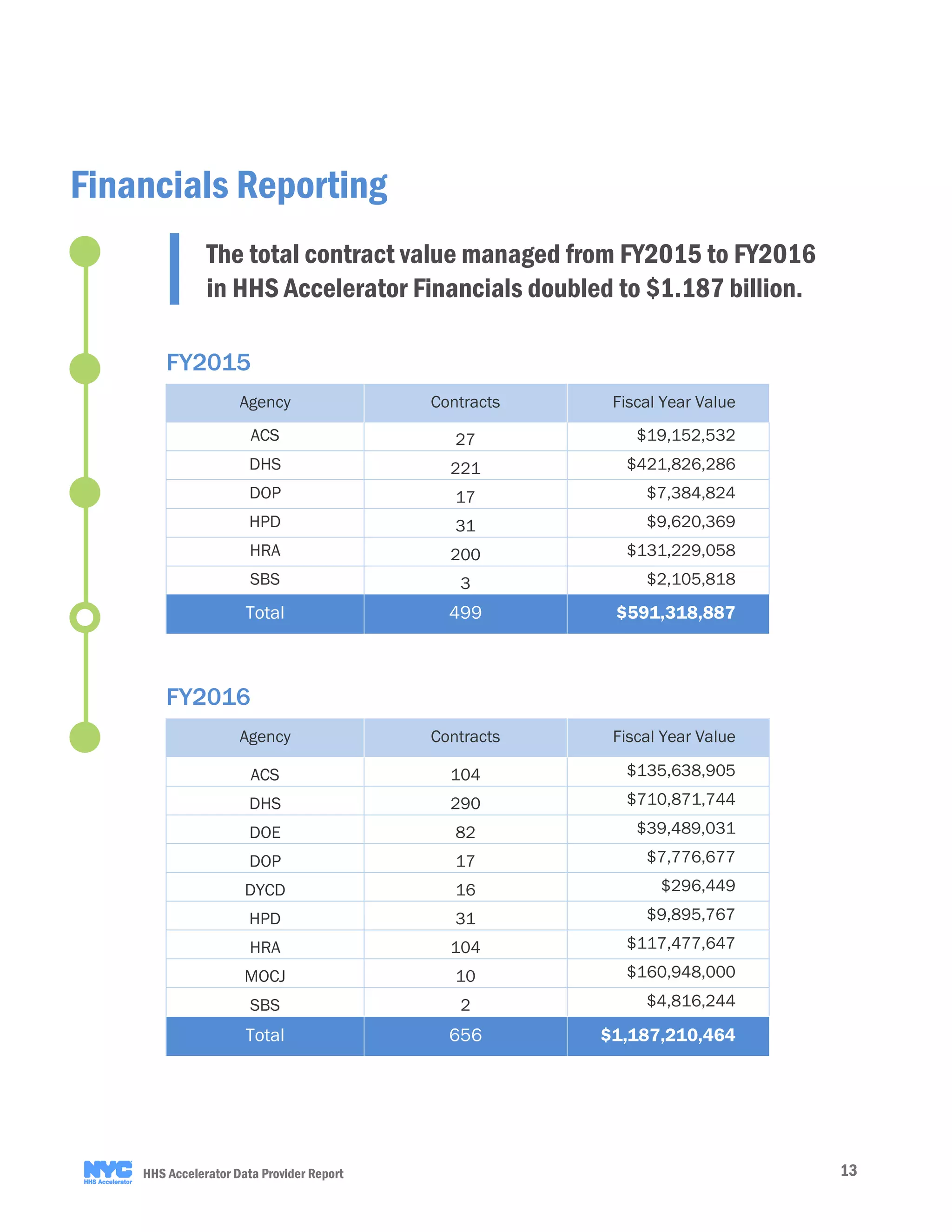 13HHS Accelerator Data Provider Report
FY2016
Agency Contracts Fiscal Year Value
ACS 27 $19,152,532
DHS 221 $421,826,286
DOP 17 $7,384,824
HPD 31 $9,620,369
HRA 200 $131,229,058
SBS 3 $2,105,818
Total 499 $591,318,887
Agency Contracts Fiscal Year Value
ACS 104 $135,638,905
DHS 290 $710,871,744
DOE 82 $39,489,031
DOP 17 $7,776,677
DYCD 16 $296,449
HPD 31 $9,895,767
HRA 104 $117,477,647
MOCJ 10 $160,948,000
SBS 2 $4,816,244
Total 656 $1,187,210,464
Financials Reporting
FY2015
The total contract value managed from FY2015 to FY2016
in HHS Accelerator Financials doubled to $1.187 billion.
 