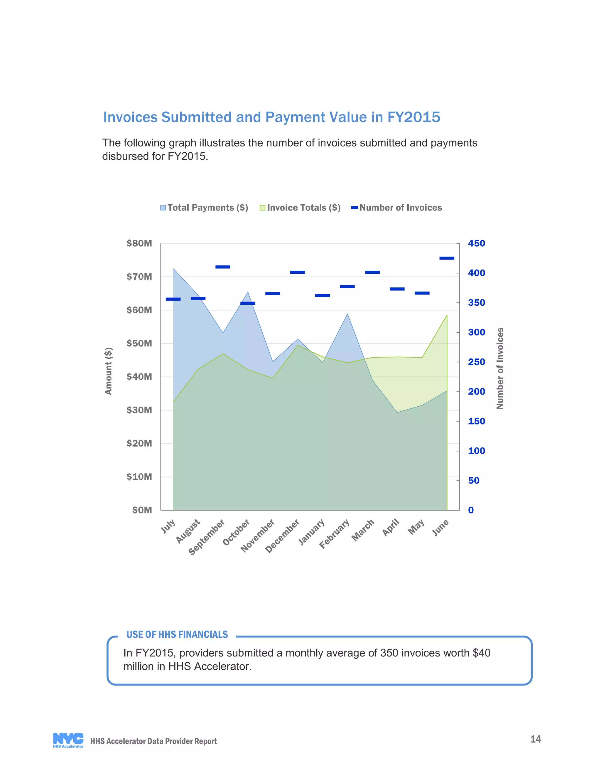 14HHS Accelerator Data Provider Report
Invoices Submitted and Payment Value in FY2015
The following graph illustrates the number of invoices submitted and payments
disbursed for FY2015.
In FY2015, providers submitted a monthly average of 350 invoices worth $40
million in HHS Accelerator.
USE OF HHS FINANCIALS
0
50
100
150
200
250
300
350
400
450
$0M
$10M
$20M
$30M
$40M
$50M
$60M
$70M
$80M
NumberofInvoices
Amount($)
Total Payments ($) Invoice Totals ($) Number of Invoices
 