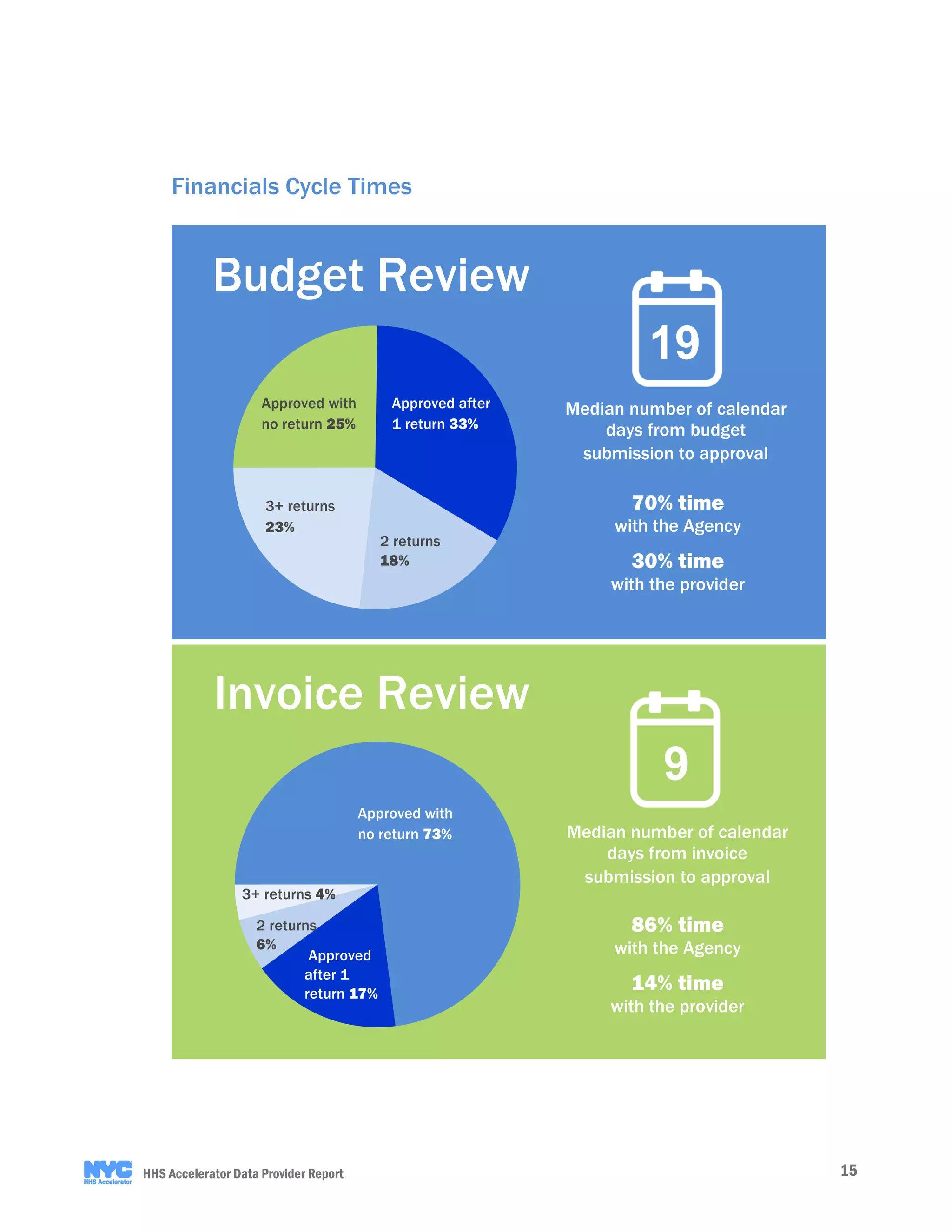 15HHS Accelerator Data Provider Report
Financials Cycle Times
Budget Review
70% time
with the Agency
30% time
with the provider
19
Median number of calendar
days from budget
submission to approval
Approved with
no return 25%
Approved after
1 return 33%
2 returns
18%
3+ returns
23%
Approved with
no return 73%
Approved
after 1
return 17%
2 returns
6%
3+ returns 4%
Invoice Review
Median number of calendar
days from invoice
submission to approval
86% time
with the Agency
14% time
with the provider
9
 
