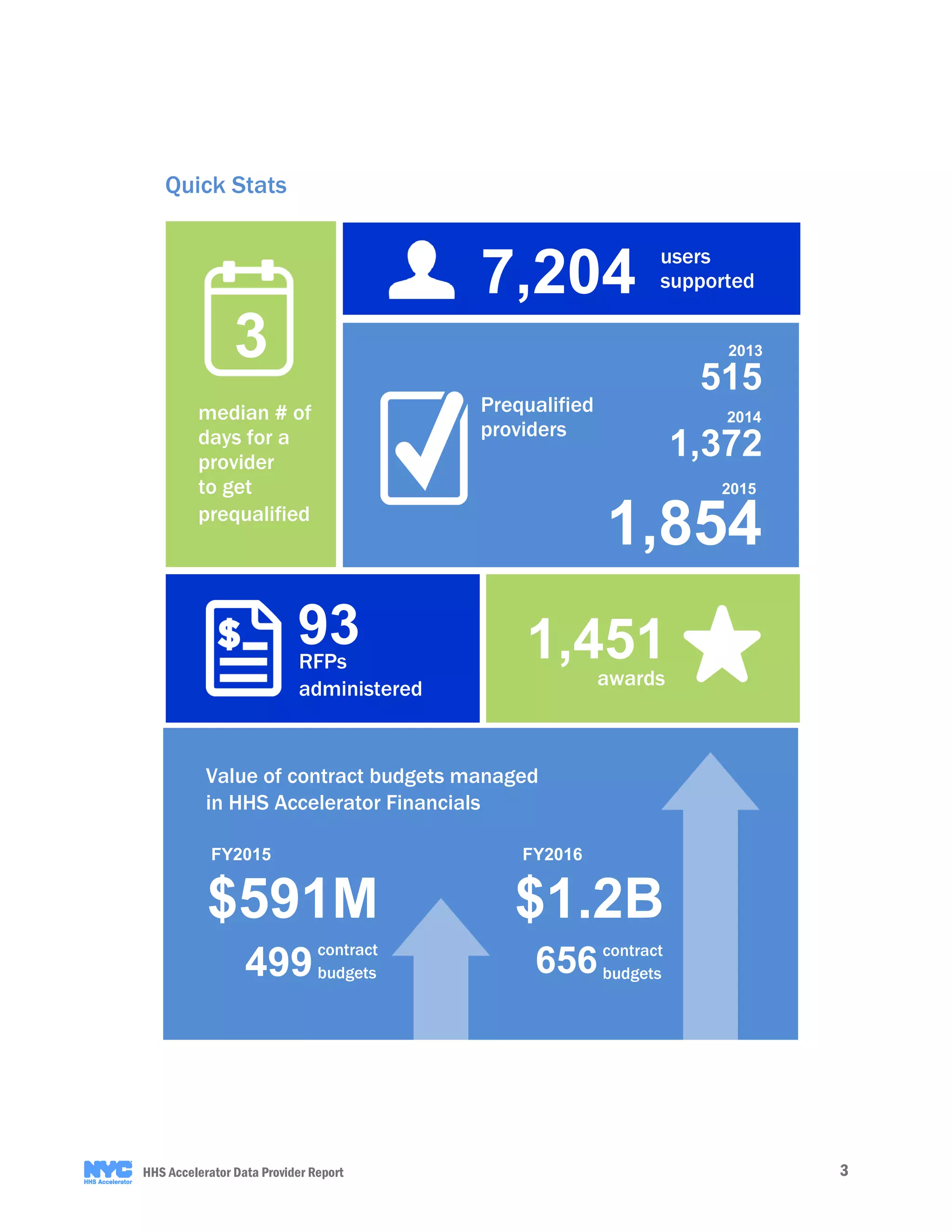 3HHS Accelerator Data Provider Report
93RFPs
administered
7,204 users
supported
3
median # of
days for a
provider
to get
prequalified
1,451awards
Value of contract budgets managed
in HHS Accelerator Financials
Prequalified
providers
1,854
2015
1,372
2014
515
2013
$591M
499
contract
budgets
$1.2B
FY2016FY2015
656contract
budgets
Quick Stats
 