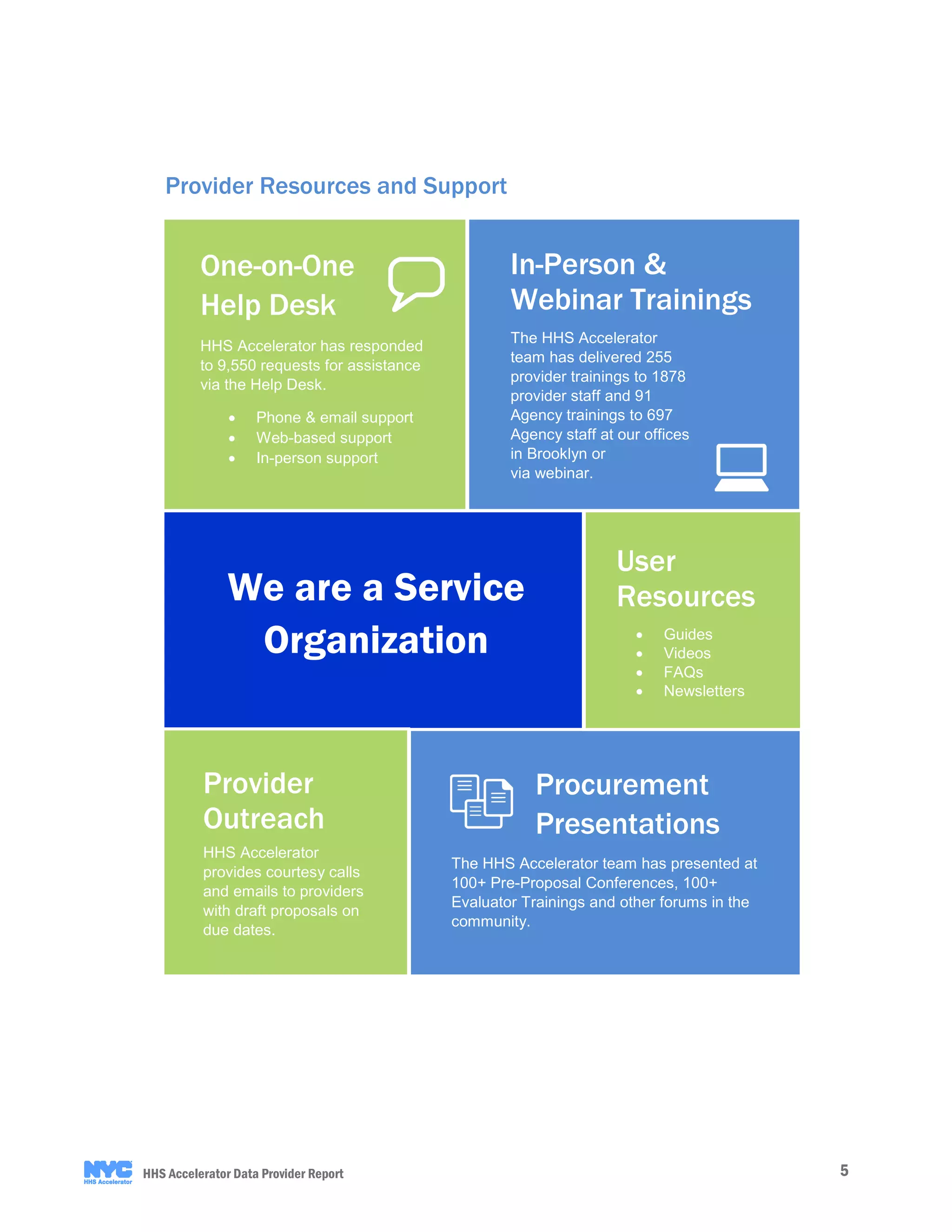 5HHS Accelerator Data Provider Report
In-Person &
Webinar Trainings
The HHS Accelerator
team has delivered 255
provider trainings to 1878
provider staff and 91
Agency trainings to 697
Agency staff at our offices
in Brooklyn or
via webinar.
One-on-One
Help Desk
Procurement
Presentations
The HHS Accelerator team has presented at
100+ Pre-Proposal Conferences, 100+
Evaluator Trainings and other forums in the
community.
Provider
Outreach
HHS Accelerator
provides courtesy calls
and emails to providers
with draft proposals on
due dates.
We are a Service
Organization
User
Resources
• Guides
• Videos
• FAQs
• Newsletters
HHS Accelerator has responded
to 9,550 requests for assistance
via the Help Desk.
• Phone & email support
• Web-based support
• In-person support
Provider Resources and Support
 