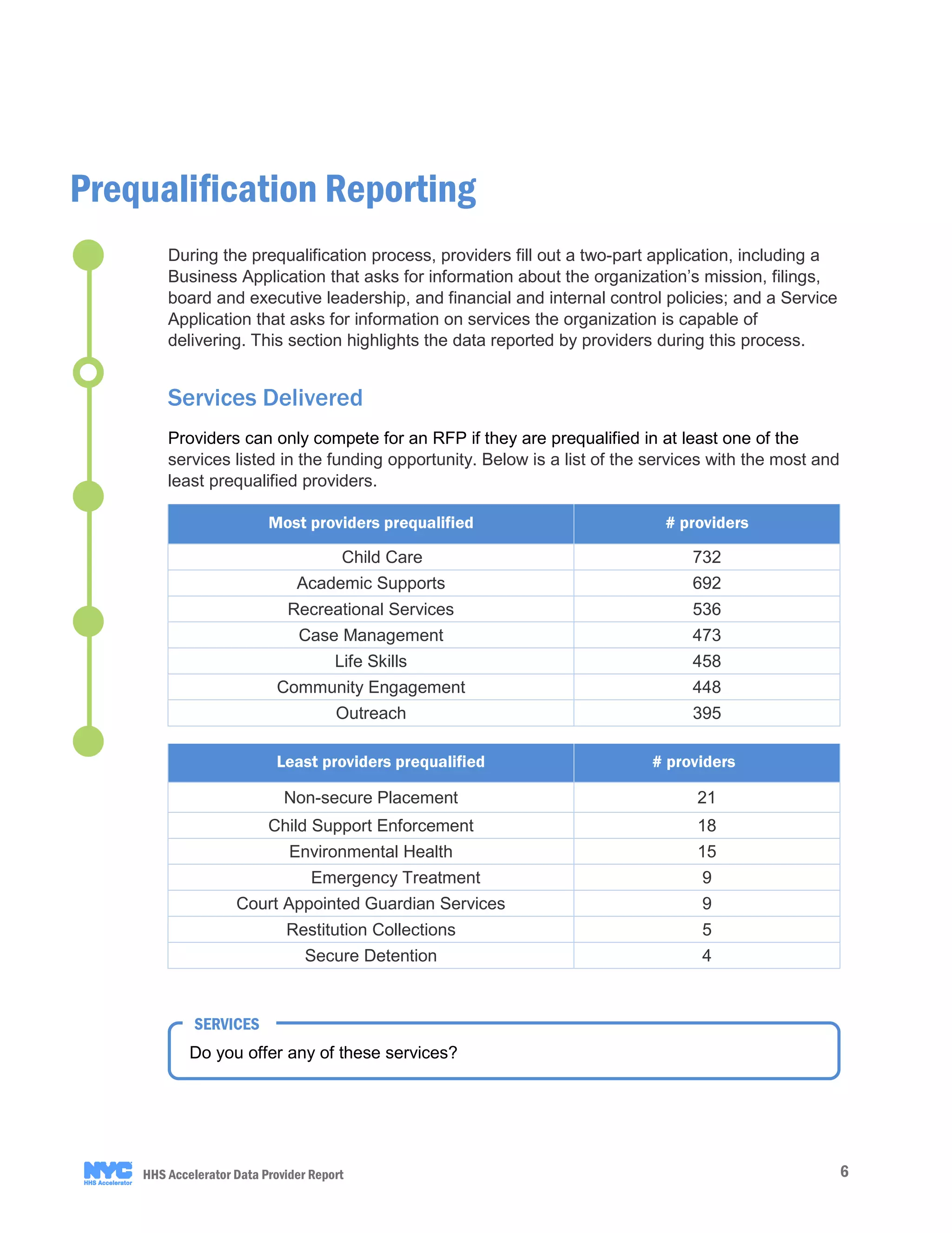 6HHS Accelerator Data Provider Report
During the prequalification process, providers fill out a two-part application, including a
Business Application that asks for information about the organization’s mission, filings,
board and executive leadership, and financial and internal control policies; and a Service
Application that asks for information on services the organization is capable of
delivering. This section highlights the data reported by providers during this process.
Services Delivered
Providers can only compete for an RFP if they are prequalified in at least one of the
services listed in the funding opportunity. Below is a list of the services with the most and
least prequalified providers.
Most providers prequalified # providers
Child Care 732
Academic Supports 692
Recreational Services 536
Case Management 473
Life Skills 458
Community Engagement 448
Outreach 395
Least providers prequalified # providers
Non-secure Placement 21
Child Support Enforcement 18
Environmental Health 15
Emergency Treatment 9
Court Appointed Guardian Services 9
Restitution Collections 5
Secure Detention 4
Prequalification Reporting
SERVICES
Do you offer any of these services?
 