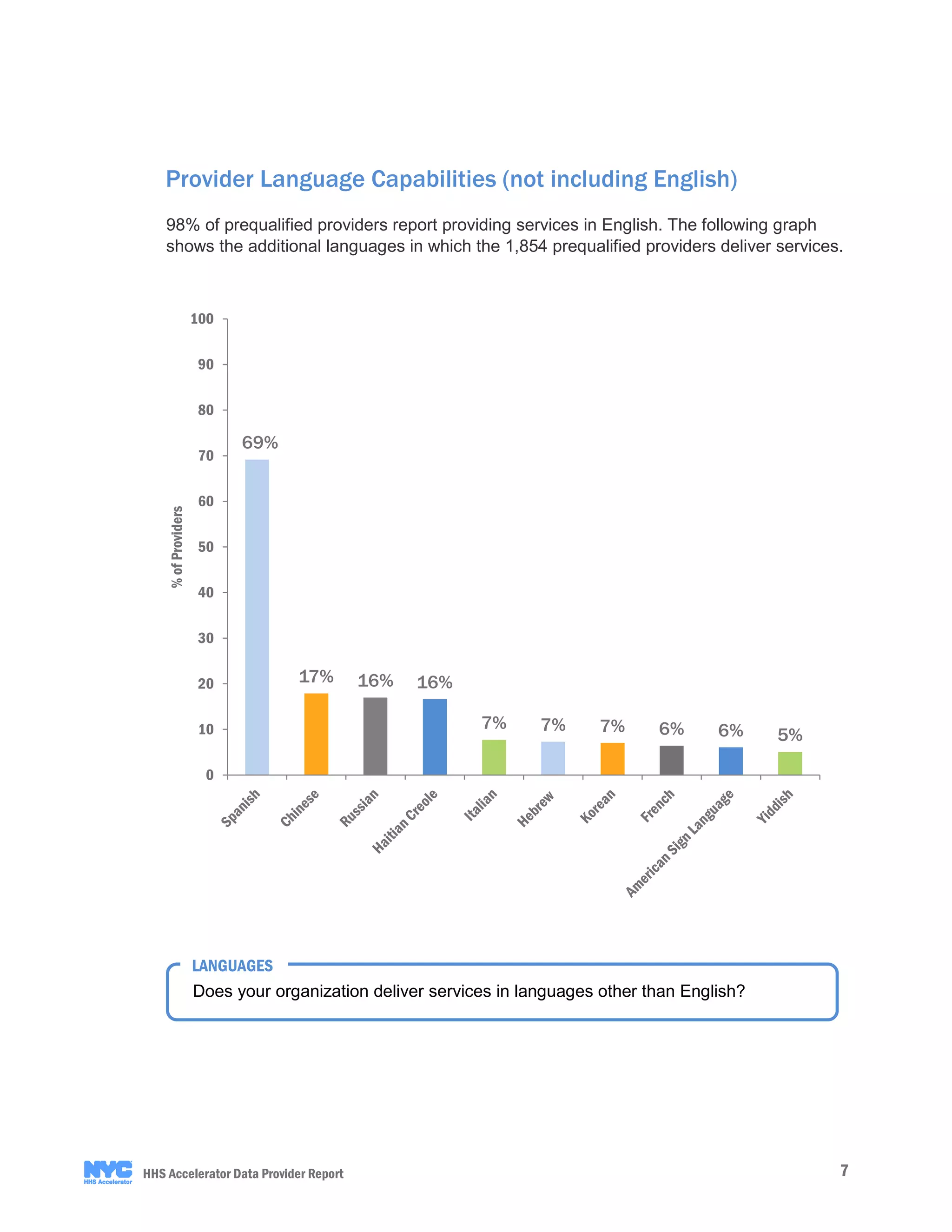 7HHS Accelerator Data Provider Report
Provider Language Capabilities (not including English)
98% of prequalified providers report providing services in English. The following graph
shows the additional languages in which the 1,854 prequalified providers deliver services.
Does your organization deliver services in languages other than English?
LANGUAGES
69%
17% 16% 16%
7% 7% 7% 6% 6% 5%
0
10
20
30
40
50
60
70
80
90
100
%ofProviders
 