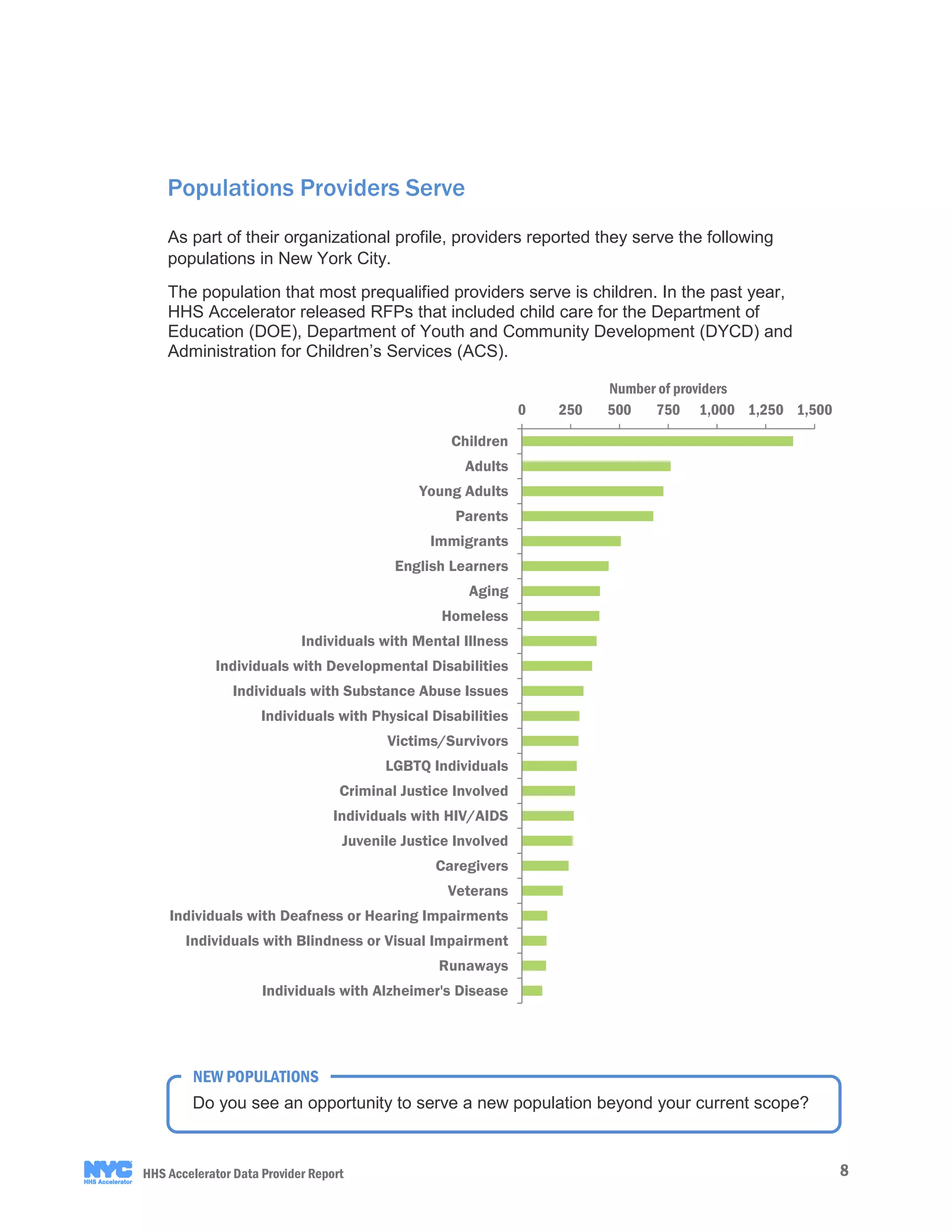 8HHS Accelerator Data Provider Report
Populations Providers Serve
As part of their organizational profile, providers reported they serve the following
populations in New York City.
The population that most prequalified providers serve is children. In the past year,
HHS Accelerator released RFPs that included child care for the Department of
Education (DOE), Department of Youth and Community Development (DYCD) and
Administration for Children’s Services (ACS).
Do you see an opportunity to serve a new population beyond your current scope?
NEW POPULATIONS
0 250 500 750 1,000 1,250 1,500
Children
Adults
Young Adults
Parents
Immigrants
English Learners
Aging
Homeless
Individuals with Mental Illness
Individuals with Developmental Disabilities
Individuals with Substance Abuse Issues
Individuals with Physical Disabilities
Victims/Survivors
LGBTQ Individuals
Criminal Justice Involved
Individuals with HIV/AIDS
Juvenile Justice Involved
Caregivers
Veterans
Individuals with Deafness or Hearing Impairments
Individuals with Blindness or Visual Impairment
Runaways
Individuals with Alzheimer's Disease
Number of providers
 