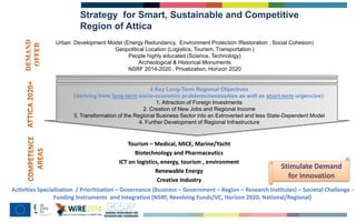Strategy for Smart, Sustainable and Competitive
Region of Attica
Tourism – Medical, MICE, Marine/Yacht
Biotechnology and Pharmaceutics
ICT on logistics, energy, tourism , environment
Renewable Energy
Creative Industry
Activities Specialization / Prioritization – Governance (Business – Government – Region – Research Institutes) – Societal Challenge -
Funding Instruments and Integration (NSRF, Revolving Funds/VC, Horizon 2020, National/Regional)
Urban Development Model (Energy Redundancy, Environment Protection /Restoration , Social Cohesion)
Geopolitical Location (Logistics, Tourism, Transportation )
People highly educated (Science, Technology)
Archeological & Historical Monuments
NSRF 2014-2020 , Privatization, Horizon 2020
Stimulate Demand
for Innovation
4 Key Long-Term Regional Objectives
(deriving from long-term socio-economic problems/necessities as well as short-term urgencies):
1. Attraction of Foreign Investments
2. Creation of New Jobs and Regional Income
3. Transformation of the Regional Business Sector into an Extroverted and less State-Dependent Model
4. Further Development of Regional Infrastructure
 