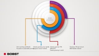 Growing 7.6% per annum
80% flexible material
Industry grew by 73%
2006-2011
Fastest growing in world
Industry growing very rapidly
Outpace mature markets
3rd in printing worldwide
Focused on sustainable printing
 