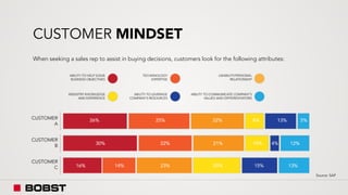 CUSTOMER MINDSET
When seeking a sales rep to assist in buying decisions, customers look for the following attributes:
Source: SAP
 