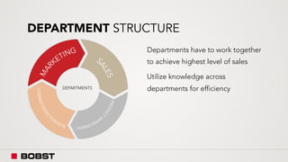 DEPARTMENT STRUCTURE
Departments have to work together
to achieve highest level of sales
Utilize knowledge across
departments for efficiencyDEPARTMENTS
 