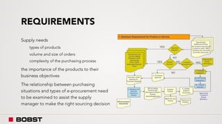 REQUIREMENTS
Supply needs
types of products
volume and size of orders
complexity of the purchasing process
the importance of the products to their
business objectives
The relationship between purchasing
situations and types of e-procurement need
to be examined to assist the supply
manager to make the right sourcing decision
 