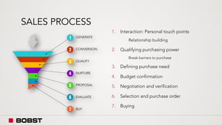 SALES PROCESS
1. Interaction: Personal touch points
Relationship building
2. Qualifying purchasing power
Break barriers to purchase
3. Defining purchase need
4. Budget confirmation
5. Negotiation and verification
6. Selection and purchase order
7. Buying
 
