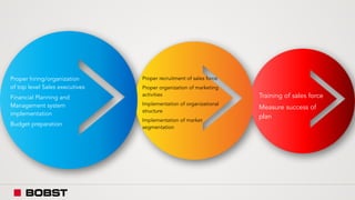 Proper hiring/organization
of top level Sales executives
Financial Planning and
Management system
implementation
Budget preparation
Proper recruitment of sales force
Proper organization of marketing
activities
Implementation of organizational
structure
Implementation of market
segmentation
Training of sales force
Measure success of
plan
 