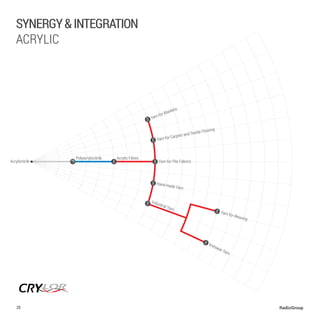 Acrylonitrile
Polyacrylonitrile Acrylic Fibres
Knitwear Yarn
Industrial Yarn
Hand-made Yarn
Yarn for Weaving
Yarn for Blankets
Yarn for Carpets and Textile Flooring
Yarn for Pile Fabrics
20 RadiciGroup
synergy&integration
acrylic
 