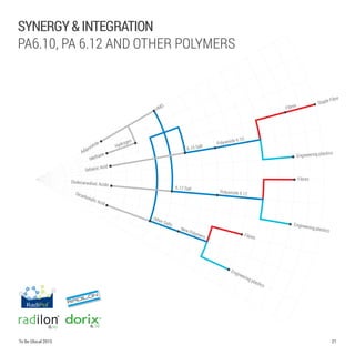 HMD
Fibres
6.10 Salt
Adiponitrile
Methane
Hydrogen
Sebacic Acid
Dodecanedioic Acido
6.12 Salt
Polyamide 6.12
Engineering plastics
Fibres
Staple Fibre
Engineering plastics
Fibres
Dicarboxylic Acid
Other Salts
New Polymers
Engineering plastics
Polyamide 6.10
21To Be Glocal 2015
synergy&integration
pa6.10, Pa 6.12 and other polymers
6.106.10
 