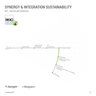 PET
Bottles
Waste Sorting
Bottle Grinding
and Washing
PET
Ground Scraps
PET Recycled Polymer
Textile Yarnshoy, poy, fdy, twistedr-STARLIGHT®
Textile Yarnstextured, air textured, flat on beams
r-RADYARN®
Knitted Fabrics
23To Be Glocal 2015
PET - RECYCLING PROCESS
synergy & integration sustainability
 