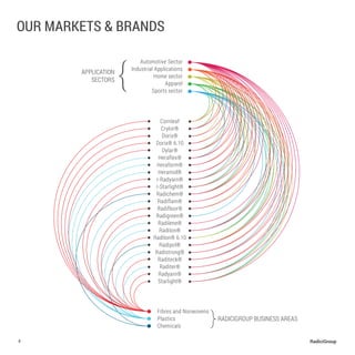 Chemicals
Plastics
Fibres and Nonwovens
Home sector
Industrial Applications
Apparel
Sports sector
Automotive Sector
r-Radyarn®
Radilon®
Radipol®
Radyarn®
Starlight®
Cornleaf
Crylor®
Dorix®
Dorix® 6.10
Dylar®
Radifloor®
r-Starlight®
Heraform®
Radigreen®
Radilene®
Heramid®
Radilon® 6.10
Heraflex®
Radistrong®
Raditeck®
Raditer®
Radiflam®
Radichem®
APPLICATION
SECTORS
RADICIGROUP BUSINESS AREAS
4 RadiciGroup
our markets & BRANDS
 