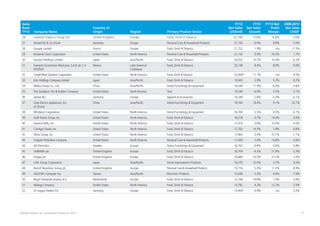 11Global Powers of Consumer Products 2015
Sales
Rank
FY13 Company Name
Country of
Origin Region Primary Product Sector
FY13
Net Sales
(US$mil)
FY13
Net Sales
Growth
FY13 Net
Profit
Margin
2008-2013
Net Sales
CAGR1
26 Imperial Tobacco Group PLC United Kingdom Europe Food, Drink & Tobacco 22,780 -0.6% 6.6% 7.6%
27 Henkel AG & Co. KGaA Germany Europe Personal Care & Household Products 21,724 -0.9% 9.9% 3.0%
28 Groupe Lactalis France Europe Food, Drink & Tobacco 21,252 1.9% n/a 11.5%
29 Kimberly-Clark Corporation United States North America Personal Care & Household Products 21,152 0.4% 10.5% 1.7%
30 Suntory Holdings Limited Japan Asia/Pacific Food, Drink & Tobacco 20,932 10.2% 10.4% 6.2%
31 Fomento Económico Mexicano, S.A.B. de C.V.
(FEMSA)
Mexico Latin America/
Caribbean
Food, Drink & Tobacco 20,149 8.4% 8.6% 9.0%
32 Cargill Meat Solutions Corporation United States North America Food, Drink & Tobacco 20,000 11.1% n/a 8.5%
33 Kirin Holdings Company, Limited Japan Asia/Pacific Food, Drink & Tobacco 19,943 3.9% 5.3% 0.2%
34 Midea Group Co., Ltd. China Asia/Pacific Home Furnishings & Equipment 19,544 17.9% 6.9% 5.6%
35 The Goodyear Tire & Rubber Company United States North America Tires 19,540 -6.9% 3.5% 0.1%
36 adidas AG Germany Europe Apparel & Accessories 19,249 -2.6% 5.5% 6.1%
37 Gree Electric Appliances, Inc.
of Zhuhai
China Asia/Pacific Home Furnishings & Equipment 19,164 19.4% 9.1% 23.1%
38 Whirlpool Corporation United States North America Home Furnishings & Equipment 18,769 3.5% 4.5% -0.1%
39 Kraft Foods Group, Inc. United States North America Food, Drink & Tobacco 18,218 -0.7% 14.9% 0.6%
40 General Mills, Inc. United States North America Food, Drink & Tobacco 17,910 0.8% 10.4% 4.0%
41 ConAgra Foods, Inc. United States North America Food, Drink & Tobacco 17,703 14.3% 1.8% 6.8%
42 Altria Group, Inc. United States North America Food, Drink & Tobacco 17,663 0.9% 25.7% 2.1%
43 Colgate-Palmolive Company United States North America Personal Care & Household Products 17,420 2.0% 13.8% 2.6%
44 AB Electrolux Sweden Europe Home Furnishings & Equipment 16,763 -0.8% 0.6% 0.8%
45 SABMiller plc United Kingdom Europe Food, Drink & Tobacco 16,704 -4.3% 21.9% 2.3%
46 Diageo plc United Kingdom Europe Food, Drink & Tobacco 16,684 -10.3% 21.3% 2.0%
47 LIXIL Group Corporation Japan Asia/Pacific Home Improvement Products 16,270 13.4% 2.7% 9.2%
48 Reckitt Benckiser Group plc United Kingdom Europe Personal Care & Household Products 15,716 5.0% 17.3% 8.9%
49 ASUSTeK Computer Inc. Taiwan Asia/Pacific Electronic Products 15,636 3.3% 4.6% -7.0%
50 Royal FrieslandCampina N.V. Netherlands Europe Food, Drink & Tobacco 15,166 10.8% 1.4% 3.8%
51 Kellogg Company United States North America Food, Drink & Tobacco 14,792 4.2% 12.2% 2.9%
52 Dr.August Oetker KG Germany Europe Food, Drink & Tobacco 14,404 -0.9% n/a 3.2%
e
*
 