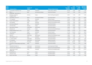 12Global Powers of Consumer Products 2015
Sales
Rank
FY13 Company Name
Country of
Origin Region Primary Product Sector
FY13
Net Sales
(US$mil)
FY13
Net Sales
Growth
FY13 Net
Profit
Margin
2008-2013
Net Sales
CAGR1
53 Uni-President Enterprises Corp. Taiwan Asia/Pacific Food, Drink & Tobacco 14,278 3.6% 4.9% 7.7%
54 BRF S.A.
(formerly BRF - Brasil Foods S.A.)
Brazil Latin America/Caribbean Food, Drink & Tobacco 14,227 7.0% 3.5% 21.8%
55 BSH Bosch und Siemens
Hausgeräte GmbH
Germany Europe Home Furnishings & Equipment 13,957 7.2% 2.9% 3.7%
56 Grupo Bimbo, S.A.B. de C.V. Mexico Latin America/Caribbean Food, Drink & Tobacco 13,812 1.7% 2.7% 16.4%
57 TCL Corporation China Asia/Pacific Electronic Products 13,784 22.9% 3.4% 17.3%
58 Svenska Cellulosa AB SCA Sweden Europe Personal Care & Household Products 13,672 4.2% 6.3% -4.2%
59 Kao Corporation Japan Asia/Pacific Personal Care & Household Products 13,494 7.8% 5.0% 0.6%
60 Asahi Group Holdings, Ltd. Japan Asia/Pacific Food, Drink & Tobacco 13,288 12.0% 4.8% 5.5%
61 Arla Foods amba Denmark Europe Food, Drink & Tobacco 13,108 16.6% 3.0% 8.3%
62 Dairy Farmers of America United States North America Food, Drink & Tobacco 12,800 5.8% 0.5% 1.8%
63 Maxingvest AG Germany Europe Personal Care & Household Products 12,755 -0.1% 7.8%
64 Hangzhou Wahaha Group Co., Ltd. China Asia/Pacific Food, Drink & Tobacco 12,649 23.1% n/a 19.0%
65 Acer Incorporated Taiwan Asia/Pacific Electronic Products 12,154 -16.2% -5.7% -8.0%
66 Carlsberg A/S Denmark Europe Food, Drink & Tobacco 11,853 -1.0% 8.9% 2.1%
67 Alticor Inc. United States North America Personal Care & Household Products 11,800 4.4% n/a 7.6%
68 Meiji Holdings Co., Ltd. Japan Asia/Pacific Food, Drink & Tobacco 11,469 1.9% 1.7% ne
69 H. J. Heinz Company United States North America Food, Drink & Tobacco 11,443 -0.7% 0.3% 2.4%
70 V.F. Corporation United States North America Apparel & Accessories 11,420 5.0% 10.6% 8.4%
71 WH Group Limited Hong Kong Asia/Pacific Food, Drink & Tobacco 11,253 80.2% -0.6% 17.4%
72 NH Foods Ltd. (formerly Nippon Meat Packers,
Inc.)
Japan Asia/Pacific Food, Drink & Tobacco 11,210 9.7% 2.2% 1.8%
73 Stanley Black & Decker, Inc. United States North America Home Improvement Products 11,001 8.0% 4.5% 20.0%
74 The Estée Lauder Companies Inc. United States North America Personal Care & Household Products 10,969 7.7% 11.0% 8.4%
75 Tingyi (Cayman Islands)
Holding Corp.
China Asia/Pacific Personal Care & Household Products 10,941 18.8% 4.5% 20.7%
76 Pernod Ricard S.A. France Europe Food, Drink &Tobacco 10,781 -7.3% 12.9% 2.0%
77 The Ferrero Group Italy Europe Food, Drink &Tobacco 10,595 5.6% n/a 5.4%
78 Danish Crown AmbA Denmark Europe Food, Drink &Tobacco 10,233 3.0% 2.7% 4.4%
e
 