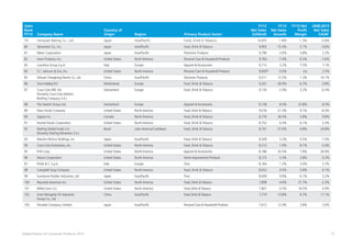 13Global Powers of Consumer Products 2015
Sales
Rank
FY13 Company Name
Country of
Origin Region Primary Product Sector
FY13
Net Sales
(US$mil)
FY13
Net Sales
Growth
FY13 Net
Profit
Margin
2008-2013
Net Sales
CAGR1
79 Yamazaki Baking Co., Ltd. Japan Asia/Pacific Food, Drink & Tobacco 9,935 1.8% 1.3% 3.6%
80 Ajinomoto Co., Inc. Japan Asia/Pacific Food, Drink & Tobacco 9,903 -15.4% 5.1% -3.6%
81 Nikon Corporation Japan Asia/Pacific Electronic Products 9,796 -3.0% 4.8% 2.2%
82 Avon Products, Inc. United States North America Personal Care & Household Products 9,764 -7.4% -0.5% -1.6%
83 Luxottica Group S.p.A. Italy Europe Apparel & Accessories 9,713 3.2% 7.5% 7.1%
84 S.C. Johnson & Son, Inc. United States North America Personal Care & Household Products 9,600 0.0% n/a 2.5%
85 Sichuan Changhong Electric Co., Ltd China Asia/Pacific Electronic Products 9,511 12.5% 1.3% 16.1%
86 Vion Holding N.V. Netherlands Europe Food, Drink & Tobacco 9,341 -26.9% 6.7% -3.8%
87 Coca-Cola HBC AG
(formerly Coca-Cola Hellenic
Bottling Company S.A.)
Switzerland Europe Food, Drink & Tobacco 9,130 -2.4% 3.2% -0.3%
88 The Swatch Group Ltd. Switzerland Europe Apparel & Accessories 9,128 8.5% 22.8% 8.3%
89 Dean Foods Company United States North America Food, Drink & Tobacco 9,016 -21.3% 9.1% -6.3%
90 Saputo Inc. Canada North America Food, Drink & Tobacco 8,776 26.5% 5.8% 9.8%
91 Hormel Foods Corporation United States North America Food, Drink & Tobacco 8,752 6.3% 6.1% 5.3%
92 Marfrig Global Foods S.A.
(formerly Marfrig Alimentos S.A.)
Brazil Latin America/Caribbean Food, Drink & Tobacco 8,741 -21.0% -4.8% 24.8%
93 Maruha Nichiro Holdings, Inc. Japan Asia/Pacific Food, Drink & Tobacco 8,509 5.2% 0.5% -1.0%
94 Coca-Cola Enterprises, Inc. United States North America Food, Drink & Tobacco 8,212 1.9% 8.1% 4.4%
95 PVH Corp. United States North America Apparel & Accessories 8,186 35.5% 1.8% 26.9%
96 Masco Corporation United States North America Home Improvement Products 8,173 5.5% 3.8% -3.2%
97 Pirelli & C. S.p.A. Italy Europe Tires 8,164 1.2% 5.0% 5.7%
98 Campbell Soup Company United States North America Food, Drink & Tobacco 8,052 4.5% 5.6% 0.1%
99 Sumitomo Rubber Industries, Ltd. Japan Asia/Pacific Tires 8,009 9.9% 6.1% 5.2%
100 Reynolds American Inc. United States North America Food, Drink & Tobacco 7,899 -4.9% 21.7% -2.2%
101 MillerCoors LLC United States North America Food, Drink &Tobacco 7,801 0.5% 16.5% 0.9%
102 Inner Mongolia Yili Industrial
Group Co., Ltd.
China Asia/Pacific Food, Drink &Tobacco 7,719 13.8% 6.7% 17.1%
103 Shiseido Company, Limited Japan Asia/Pacific Personal Care & Household Products 7,613 12.4% 3.8% 2.0%
e
 