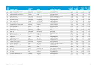 14Global Powers of Consumer Products 2015
Sales
Rank
FY13 Company Name
Country of
Origin Region Primary Product Sector
FY13
Net Sales
(US$mil)
FY13
Net Sales
Growth
FY13 Net
Profit
Margin
2008-2013
Net Sales
CAGR1
104 National Beef Packing Company, LLC United States North America Food, Drink &Tobacco 7,486 0.1% n/a 5.1%
105 Ralph Lauren Corporation United States North America Apparel & Accessories 7,450 7.3% 10.4% 8.2%
106 Tönnies Lebensmittel GmbH & Co. KG Germany Europe Food, Drink & Tobacco 7,438 12.0% n/a 8.0%
107 Jarden Corporation United States North America Personal Care & Household Products 7,356 9.9% 2.8% 6.4%
108 Mohawk Industries, Inc. United States North America Home Improvement Products 7,349 27.0% 4.8% 1.5%
109 The Hershey Company United States North America Food, Drink & Tobacco 7,146 7.6% 11.5% 6.8%
110 Mccain Foods Limited Canada North America Food, Drink & Tobacco 7,109 8.6% n/a 3.2%
111 Savola Group Company Saudi Arabia Africa/Middle East Food, Drink & Tobacco 7,034 -3.7% 8.1% 13.8%
112 China Mengniu Dairy Company Limited Hong Kong Asia/Pacific Food, Drink & Tobacco 7,004 20.2% 4.3% 12.7%
113 Essilor International S.A. France Europe Apparel & Accessories 6,728 1.5% 12.8% 10.5%
114 Red Bull GmbH Austria Europe Food, Drink & Tobacco 6,694 2.2% n/a 8.7%
115 Hankook Tire Co., Ltd. South Korea Asia/Pacific Tires 6,504 0.4% 10.4% 9.6%
116 Mattel, Inc. United States North America Leisure Goods 6,485 1.0% 13.9% 1.8%
117 Groupe Terrena France Europe Food, Drink & Tobacco 6,200 4.2% 0.4% 3.7%
118 The Yokohama Rubber Co., Ltd. Japan Asia/Pacific Tires 6,173 7.5% 5.8% 3.1%
119 Sodiaal Union France Europe Food, Drink & Tobacco 6,132 5.9% 0.6% 11.0%
120 Nippon Suisan Kaisha, Ltd. Japan Asia/Pacific Food, Drink & Tobacco 6,036 6.6% 0.8% 3.6%
121 Perdue Farms, Inc. United States North America Food, Drink & Tobacco 6,000 0.0% n/a 5.5%
122 Dr Pepper Snapple Group, Inc. United States North America Food, Drink & Tobacco 5,997 0.0% 10.4% 1.0%
123 Unicharm Corporation Japan Asia/Pacific Personal Care & Household Products 5,989 20.9% 7.3% 11.5%
124 Morinaga Milk Industry Co., Ltd. Japan Asia/Pacific Food, Drink & Tobacco 5,987 1.4% 0.8% 0.5%
125 Bongrain SA France Europe Food, Drink & Tobacco 5,854 7.9% 1.3% 4.4%
126 Arçelik A.Ş. Turkey Africa/Middle East Home Furnishings & Equipment 5,846 5.1% 5.6% 10.4%
127 Groupe Bigard S.A. France Europe Food, Drink &Tobacco 5,844 0.0% n/a 12.0%
128 ITC Limited India Asia/Pacific Food, Drink &Tobacco 5,821 11.7% 24.8% 16.5%
129 PT Indofood Sukses Makmur Tbk Indonesia Asia/Pacific Food, Drink &Tobacco 5,773 15.3% 5.9% 8.3%
130 Nintendo Co., Ltd. Japan Asia/Pacific Leisure Goods 5,712 -10.0% -4.1% -20.8%
e
e
e
 