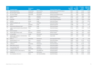 15Global Powers of Consumer Products 2015
Sales
Rank
FY13 Company Name
Country of
Origin Region Primary Product Sector
FY13
Net Sales
(US$mil)
FY13
Net Sales
Growth
FY13 Net
Profit
Margin
2008-2013
Net Sales
CAGR1
131 Newell Rubbermaid Inc. United States North America Personal Care & Household Products 5,693 -3.6% 8.3% -2.5%
132 The J.M. Smucker Company United States North America Food, Drink & Tobacco 5,611 -4.9% 10.1% 8.3%
133 The Clorox Company United States North America Personal Care & Household Products 5,591 -0.6% 10.0% 0.5%
134 Kewpie Corporation Japan Asia/Pacific Food, Drink & Tobacco 5,550 5.1% 2.8% 2.3%
135 TOTO Ltd. Japan Asia/Pacific Home Improvement Products 5,529 16.2% 8.2% 3.6%
136 Groupe SEB France Europe Home Furnishings & Equipment 5,527 2.5% 5.3% 5.2%
137 OrklaASA Norway Europe Food, Drink & Tobacco 5,489 12.8% 2.3% -12.8%
138 Megmilk Snow Brand Co., Ltd. Japan Asia/Pacific Food, Drink & Tobacco 5,444 4.2% 0.5% ne
139 Rolex SA Switzerland Europe Apparel & Accessories 5,398 2.0% n/a 10.8%
140 DMK Deutsches Milchkontor GmbH Germany Europe Food, Drink & Tobacco 5,222 12.0% 1.0% ne
141 Société Coopérative Agricole et Agro-alimentaire
AGRIAL
France Europe Food, Drink & Tobacco 5,182 8.1% 0.9% 15.4%
142 Nichirei Corporation Japan Asia/Pacific Food, Drink & Tobacco 5,107 8.7% 1.9% 1.5%
143 Skyworth Digital Holdings Limited Hong Kong Asia/Pacific Electronic Products 5,090 4.4% 3.6% 20.8%
144 La Coop fédérée Canada North America Food, Drink & Tobacco 5,089 6.6% 0.4% 7.5%
145 BANDAI NAMCO Holdings Inc. (formerly Namco
Bandai Holdings Inc.)
Japan Asia/Pacific Leisure Goods 5,072 4.2% 4.9% 3.6%
146 Kohler Co. United States North America Home Improvement Products 5,000 0.0% n/a -1.9%
147 Kweichow Moutai Co., Ltd. China Asia/Pacific Food, Drink & Tobacco 4,995 16.9% 51.4% 30.3%
148 Pioneer Corporation Japan Asia/Pacific Electronic Products 4,976 10.2% 0.1% -2.3%
149 Lorillard, Inc. United States North America Food, Drink & Tobacco 4,972 7.2% 23.7% 7.3%
150 Nisshin Seifun Group Inc. Japan Asia/Pacific Food, Drink & Tobacco 4,954 8.9% 3.2% 1.2%
151 Coca-Cola Amatil Limited Australia Asia/Pacific Food, Drink & Tobacco 4,877 -1.2% 1.6% 4.2%
152 Constellation Brands, Inc. United States North America Food, Drink & Tobacco 4,868 74.1% 39.9% 5.9%
153 Anadolu Efes Biracilik ve Malt Sanayii A.Ş. Turkey Africa/Middle East Food, Drink &Tobacco 4,845 43.3% 31.0% 20.2%
154 Herbalife Ltd. United States North America Food, Drink &Tobacco 4,825 18.5% 10.9% 15.4%
155 Arca Continental, S.A.B. de C.V. Mexico Latin America/Caribbean Food, Drink &Tobacco 4,736 7.3% 10.3% 24.4%
*
e
*
e
 
