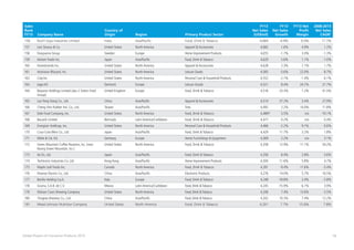 16Global Powers of Consumer Products 2015
Sales
Rank
FY13 Company Name
Country of
Origin Region Primary Product Sector
FY13
Net Sales
(US$mil)
FY13
Net Sales
Growth
FY13 Net
Profit
Margin
2008-2013
Net Sales
CAGR1
156 Ruchi Soya Industries Limited India Asia/Pacific Food, Drink & Tobacco 4,684 -4.9% 0.0% 17.7%
157 Levi Strauss & Co. United States North America Apparel & Accessories 4,682 1.6% 4.9% 1.2%
158 Husqvarna Group Sweden Europe Home Improvement Products 4,655 -1.7% 3.0% -1.3%
159 Itoham Foods Inc. Japan Asia/Pacific Food, Drink & Tobacco 4,629 5.6% 1.1% -1.0%
160 Hanesbrands Inc. United States North America Apparel & Accessories 4,628 2.3% 7.1% 1.7%
161 Activision Blizzard, Inc. United States North America Leisure Goods 4,583 -5.6% 22.0% 8.7%
162 Coty Inc. United States North America Personal Care & Household Products 4,552 -2.1% -1.4% 6.1%
163 LegoA/S Denmark Europe Leisure Goods 4,521 8.4% 24.1% 21.7%
164 Boparan Holdings Limited (aka 2 Sisters Food
Group)
United Kingdom Europe Food, Drink & Tobacco 4,516 23.3% 1.2% 41.5%
165 Lao Feng Xiang Co., Ltd. China Asia/Pacific Apparel & Accessories 4,514 27.2% 3.4% 27.9%
166 Cheng Shin Rubber Ind. Co., Ltd. Taiwan Asia/Pacific Tires 4,492 2.2% 14.0% 11.8%
167 Dole Food Company, Inc. United States North America Food, Drink & Tobacco 4,480 5.5% n/a -10.1%
168 Bacardi Limited Bermuda Latin America/Caribbean Food, Drink & Tobacco 4,477 0.2% n/a 0.4%
169 Energizer Holdings, Inc. United States North America Personal Care & Household Products 4,466 -2.2% 9.1% 0.6%
170 Coca-Cola West Co., Ltd. Japan Asia/Pacific Food, Drink & Tobacco 4,429 11.7% 3.2% 1.8%
171 Miele & Cie. KG Germany Europe Home Furnishings & Equipment 4,369 2.2% n/a 3.1%
172 Green Mountain Coffee Roasters, Inc. (now
Keurig Green Mountain, Inc.)
United States North America Food, Drink & Tobacco 4,358 12.9% 11.1% 54.2%
173 Ito En, Ltd. Japan Asia/Pacific Food, Drink & Tobacco 4,356 8.4% 2.8% 5.6%
174 Techtronic Industries Co. Ltd. Hong Kong Asia/Pacific Home Improvement Products 4,300 11.6% 5.8% 4.7%
175 Maple Leaf Foods Inc. Canada North America Food, Drink & Tobacco 4,281 -9.4% 11.6% -3.4%
176 Hisense Electric Co., Ltd. China Asia/Pacific Electronic Products 4,276 14.0% 5.7% 16.5%
177 Barilla Holding S.p.A. Italy Europe Food, Drink & Tobacco 4,248 -18.8% 3.4% -5.8%
178 Gruma, S.A.B. de C.V. Mexico Latin America/Caribbean Food, Drink &Tobacco 4,245 -15.9% 6.1% 3.9%
179 Molson Coors Brewing Company United States North America Food, Drink &Tobacco 4,206 7.4% 13.6% -2.5%
180 Tsingtao Brewery Co., Ltd. China Asia/Pacific Food, Drink &Tobacco 4,202 10.3% 7.4% 12.2%
181 Mead Johnson Nutrition Company United States North America Food, Drink & Tobacco 4,201 7.7% 15.6% 7.8%
e
 