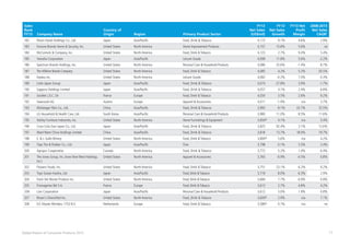 17Global Powers of Consumer Products 2015
Sales
Rank
FY13 Company Name
Country of
Origin Region Primary Product Sector
FY13
Net Sales
(US$mil)
FY13
Net Sales
Growth
FY13 Net
Profit
Margin
2008-2013
Net Sales
CAGR1
182 Nissin Foods Holdings Co., Ltd. Japan Asia/Pacific Food, Drink & Tobacco 4,172 9.1% 4.6% 2.9%
183 Fortune Brands Home & Security, Inc. United States North America Home Improvement Products 4,157 15.8% 5.6% ne
184 McCormick & Company, Inc. United States North America Food, Drink & Tobacco 4,123 2.7% 9.4% 5.4%
185 Yamaha Corporation Japan Asia/Pacific Leisure Goods 4,099 11.8% 5.6% -2.2%
186 Spectrum Brands Holdings, Inc. United States North America Personal Care & Household Products 4,086 25.6% -1.4% 8.7%
187 The Hillshire Brands Company United States North America Food, Drink & Tobacco 4,085 4.2% 5.2% -20.5%
188 Hasbro, Inc. United States North America Leisure Goods 4,082 -0.2% 7.0% 0.3%
189 Lotte Japan Group Japan Asia/Pacific Food, Drink & Tobacco 4,074 -27.8% 3.9% -1.7%
190 Sapporo Holdings Limited Japan Asia/Pacific Food, Drink & Tobacco 4,057 4.1% 2.4% 6.8%
191 Société L.D.C. SA France Europe Food, Drink & Tobacco 4,034 3.5% 2.6% 9.2%
192 Swarovski AG Austria Europe Apparel & Accessories 4,011 -1.9% n/a 3.7%
193 Wuliangye Yibin Co., Ltd. China Asia/Pacific Food, Drink & Tobacco 3,993 -9.1% 33.7% 25.5%
194 LG Household & Health Care, Ltd. South Korea Asia/Pacific Personal Care & Household Products 3,980 11.0% 8.5% 11.6%
195 Ashley Furniture Industries, Inc. United States North America Home Furnishings & Equipment 3,850 4.1% n/a 5.4%
196 Coca-Cola East Japan Co., Ltd. Japan Asia/Pacific Food, Drink & Tobacco 3,825 92.4% 3.1% 12.6%
197 Want Want China Holdings Limited China Asia/Pacific Food, Drink & Tobacco 3,818 13.7% 18.0% 19.7%
198 E. & J. Gallo Winery United States North America Food, Drink & Tobacco 3,800 5.6% n/a 4.2%
199 Toyo Tire & Rubber Co., Ltd. Japan Asia/Pacific Tires 3,798 0.1% 3.3% 2.4%
200 Agropur Cooperative Canada North America Food, Drink & Tobacco 3,772 5.2% 1.4% 6.4%
201 The Jones Group, Inc. (now Nine West Holdings,
Inc.)
United States North America Apparel & Accessories 3,765 -0.9% -0.5% 0.8%
202 Flowers Foods, Inc. United States North America Food, Drink & Tobacco 3,751 23.1% 6.2% 9.2%
203 Toyo Suisan Kaisha, Ltd. Japan Asia/Pacific Food, Drink &Tobacco 3,719 8.0% 6.3% 2.9%
204 Fresh Del Monte Produce Inc. United States North America Food, Drink &Tobacco 3,684 7.7% -0.9% 0.9%
205 Fromageries Bel S.A. France Europe Food, Drink &Tobacco 3,613 2.7% 4.8% 4.2%
206 Lion Corporation Japan Asia/Pacific Personal Care & Household Products 3,612 5.0% 1.9% 0.8%
207 Rosen's Diversified Inc. United States North America Food, Drink & Tobacco 3,600 2.9% n/a 7.1%
208 D.E Master Blenders 1753 B.V. Netherlands Europe Food, Drink & Tobacco 3,586 0.7% n/a ne
e
e
e
e
 