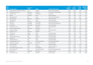 18Global Powers of Consumer Products 2015
Sales
Rank
FY13 Company Name
Country of
Origin Region Primary Product Sector
FY13
Net Sales
(US$mil)
FY13
Net Sales
Growth
FY13 Net
Profit
Margin
2008-2013
Net Sales
CAGR1
209 Hisense Kelon Electrical Holdings Company Ltd. China Asia/Pacific Home Furnishings & Equipment 3,584 27.9% 5.2% 22.5%
210 Amorepacific Group Co., Ltd. South Korea Asia/Pacific Personal Care & Household Products 3,584 13.5% 9.1% 15.4%
211 Electronic Arts Inc. United States North America Leisure Goods 3,575 -5.8% 0.2% -3.2%
212 EmmiAG Switzerland Europe Food, Drink & Tobacco 3,560 10.6% 3.7% 4.1%
213 Indesit Company S.p.A. Italy Europe Home Furnishings & Equipment 3,548 -7.4% 0.1% -3.3%
214 KT&G Corporation South Korea Asia/Pacific Food, Drink & Tobacco 3,516 -4.1% 14.6% 2.9%
215 Total Produce plc Ireland Europe Food, Drink & Tobacco 3,504 8.5% 1.4% 3.2%
216 JELD-WEN, Inc. United States North America Home Improvement Products 3,500 9.4% n/a 3.8%
217 Mary Kay, Inc. United States North America Personal Care & Household Products 3,500 16.7% n/a 6.1%
218 Roll Global, LLC United States North America Food, Drink & Tobacco 3,500 16.7% n/a 11.7%
219 Yakult Honsha Co., Ltd. Japan Asia/Pacific Food, Drink & Tobacco 3,500 9.8% 7.7% 3.6%
220 Cooper Tire & Rubber Company United States North America Tires 3,439 -18.1% 3.9% 3.6%
221 Kikkoman Corporation Japan Asia/Pacific Food, Drink & Tobacco 3,428 14.3% 3.7% -3.6%
222 Kumho Tire Co., Ltd. South Korea Asia/Pacific Tires 3,403 -9.1% 2.7% 5.1%
223 The TINE Group Norway Europe Food, Drink & Tobacco 3,402 3.0% 3.4% 2.9%
224 Bestseller A/S Denmark Europe Apparel & Accessories 3,380 6.3% n/a 12.4%
225 The Nisshin OilliO Group, Ltd. Japan Asia/Pacific Food, Drink & Tobacco 3,368 8.8% 0.9% 0.0%
226 Westfleisch eG Germany Europe Food, Drink & Tobacco 3,332 1.3% 0.3% 4.6%
227 Perfetti Van Melle S.p.A. Italy Europe Food, Drink & Tobacco 3,303 0.0% n/a 4.7%
228 Controladora Mabe S.A. de C.V. Mexico Latin America/Caribbean Home Furnishings & Equipment 3,300 -5.0% n/a -5.1%
229 Rich Products Corporation United States North America Food, Drink &Tobacco 3,300 6.5% n/a 3.3%
230 HKScan Corporation Finland Europe Food, Drink &Tobacco 3,292 -2.7% 0.4% 1.6%
231 ASICS Corporation Japan Asia/Pacific Apparel & Accessories 3,291 26.6% 5.2% 6.4%
232 Vestel Elektronik Sanayi ve Ticaret A.S. Turkey Africa/Middle East Electronic Products 3,276 -17.3% -1.5% 5.8%
233 Natura Cosméticos S.A. Brazil Latin America/Caribbean Personal Care & Household Products 3,268 10.5% 12.1% 14.1%
234 Fossil Group, Inc. United States North America Apparel & Accessories 3,260 14.1% 11.9% 15.5%
235 Konka Group Co., Ltd. China Asia/Pacific Electronic Products 3,232 9.1% 0.3% 10.4%
e
e
e
 